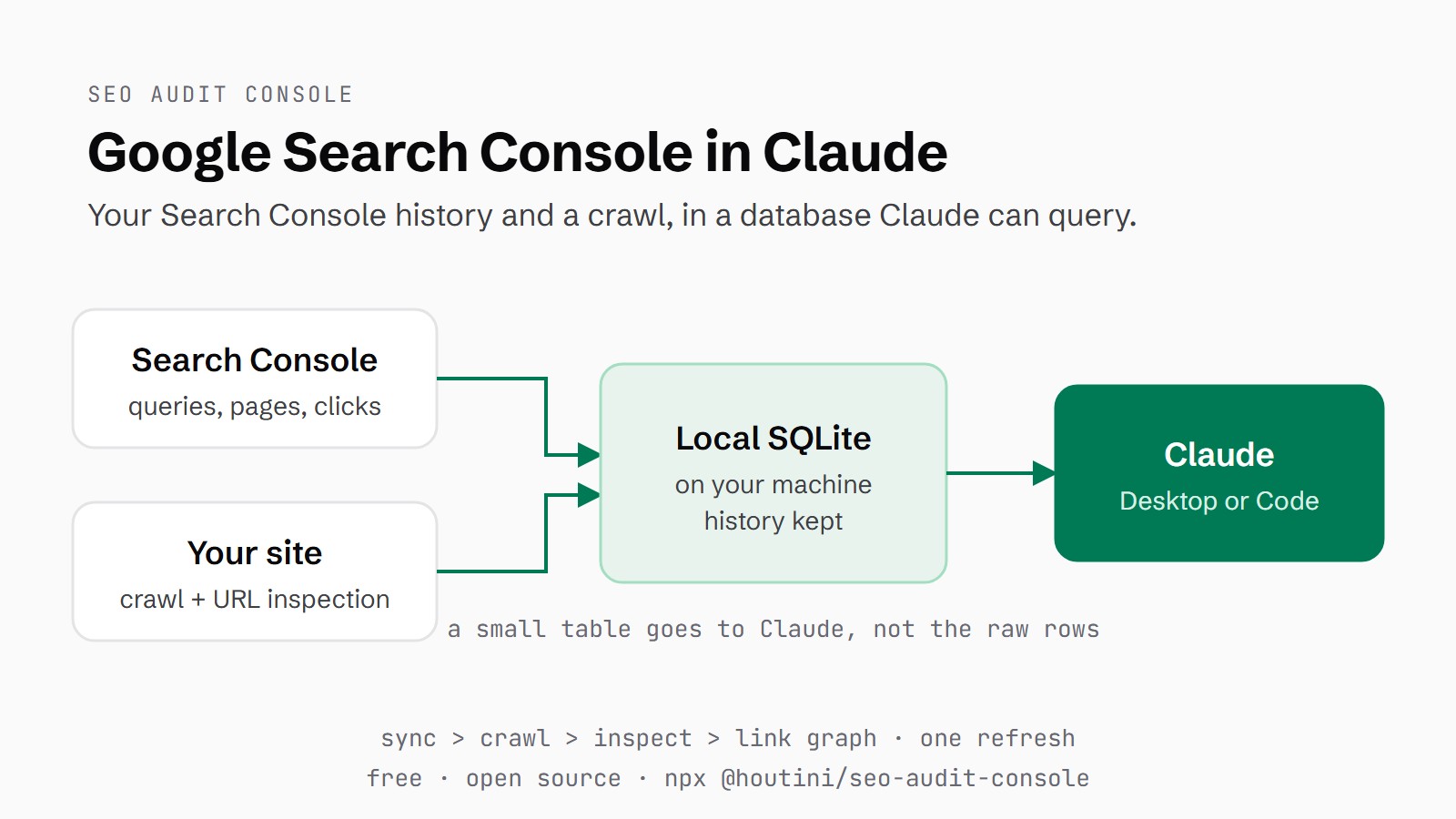 Diagram: Google Search Console data and a crawl of your site flow into a local SQLite database on your machine, which Claude Desktop or Claude Code queries; a small table goes to Claude, not the raw rows