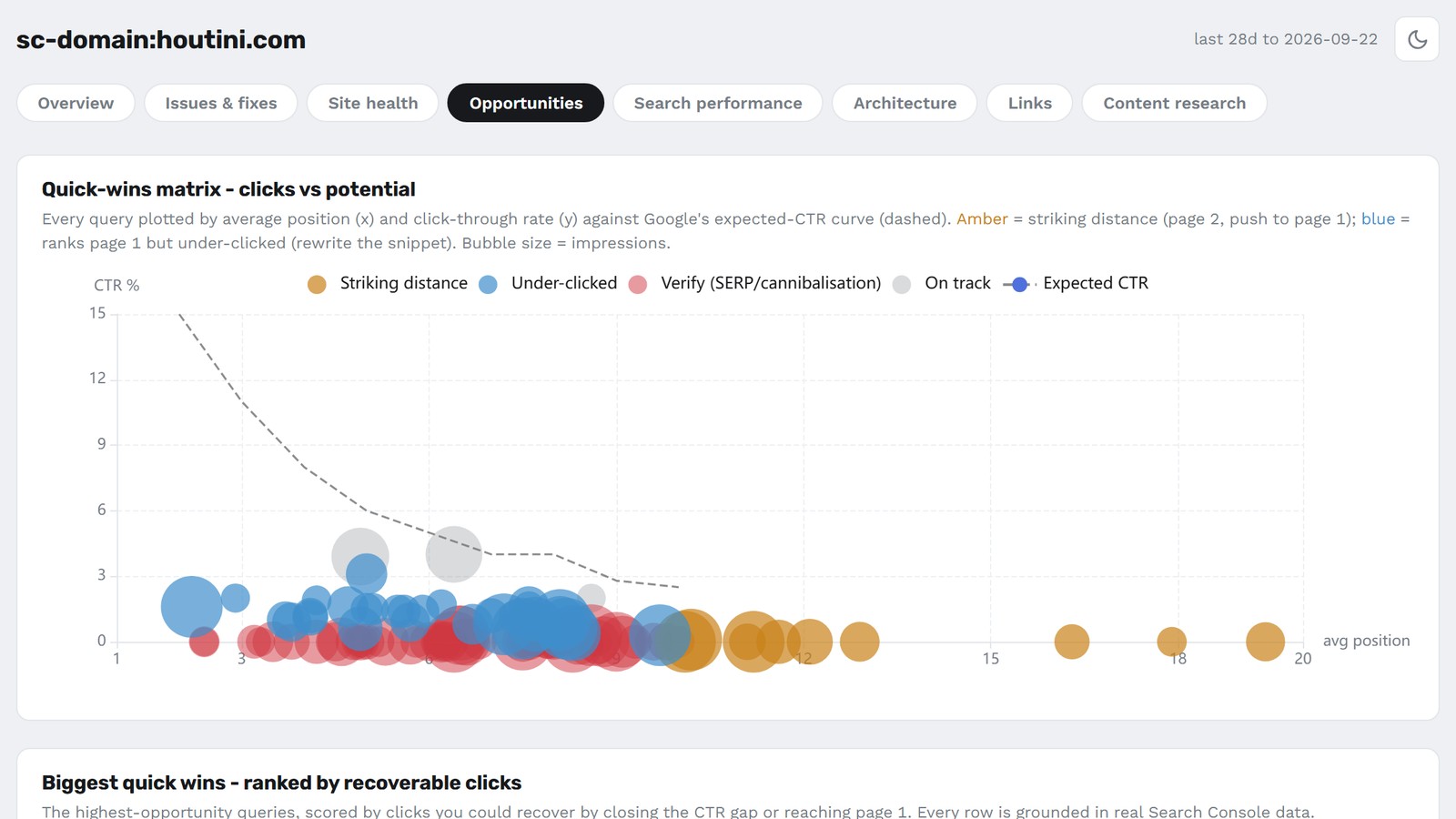 SEO Audit Console dashboard for houtini.com, Opportunities tab: a quick-wins matrix plotting every query by average position and click-through rate against the expected-CTR curve, bubbles sized by impressions