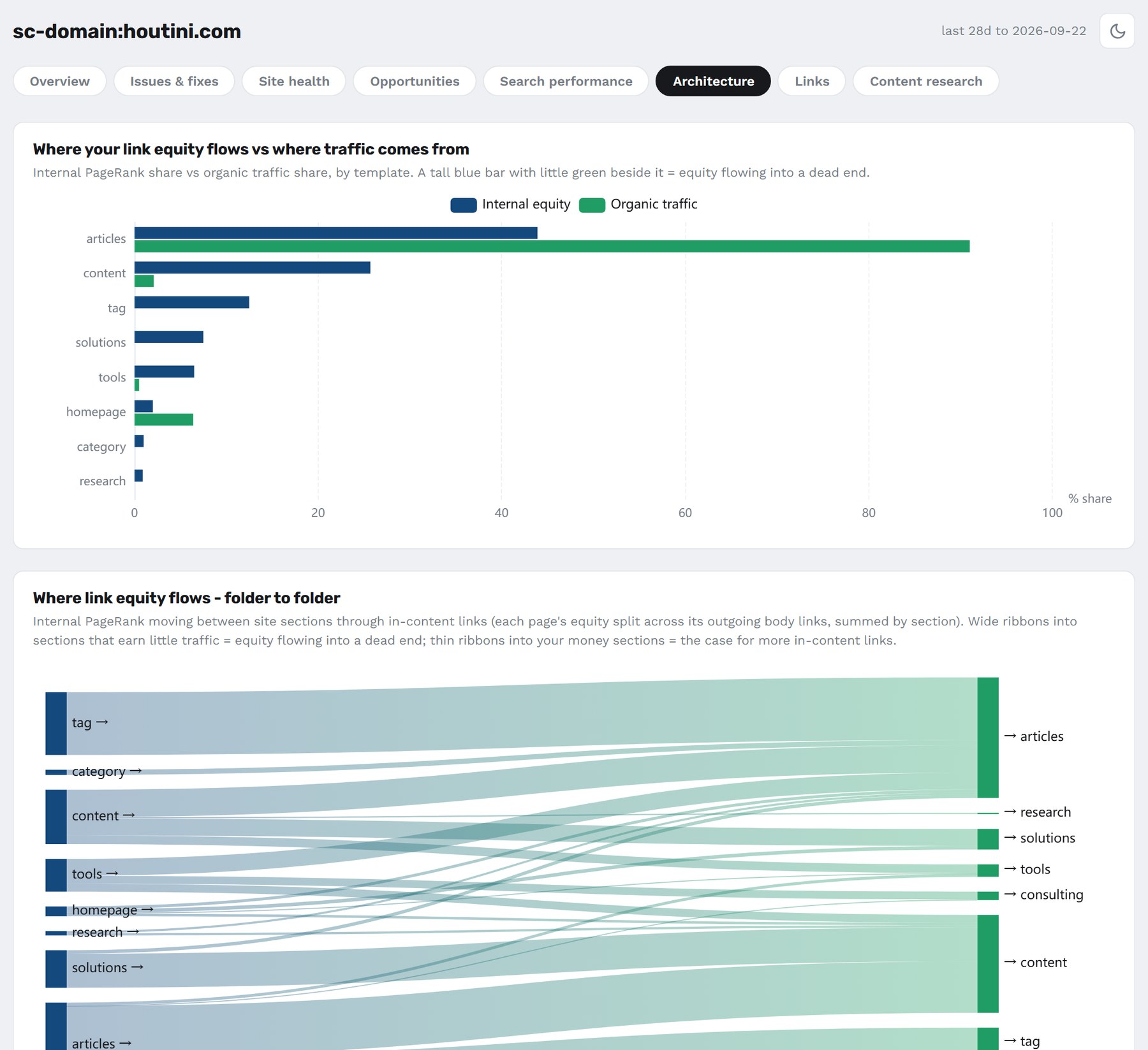The Architecture tab: internal link equity against organic traffic by page template, and a Sankey chart of link equity moving between site folders