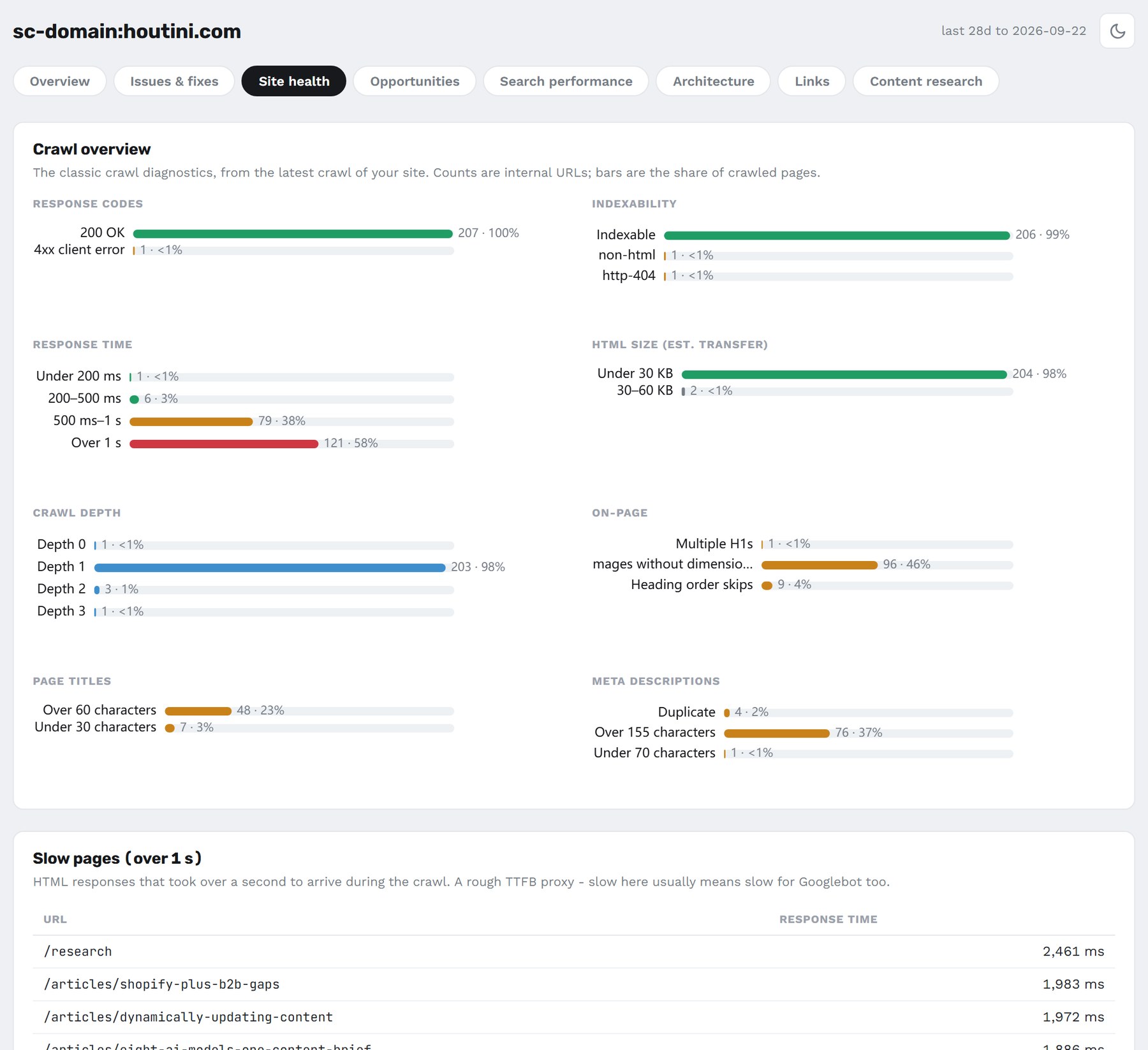 The Site health tab for houtini.com: response codes, indexability, response-time bands, crawl depth, page titles and meta descriptions from the crawl, and a list of slow pages