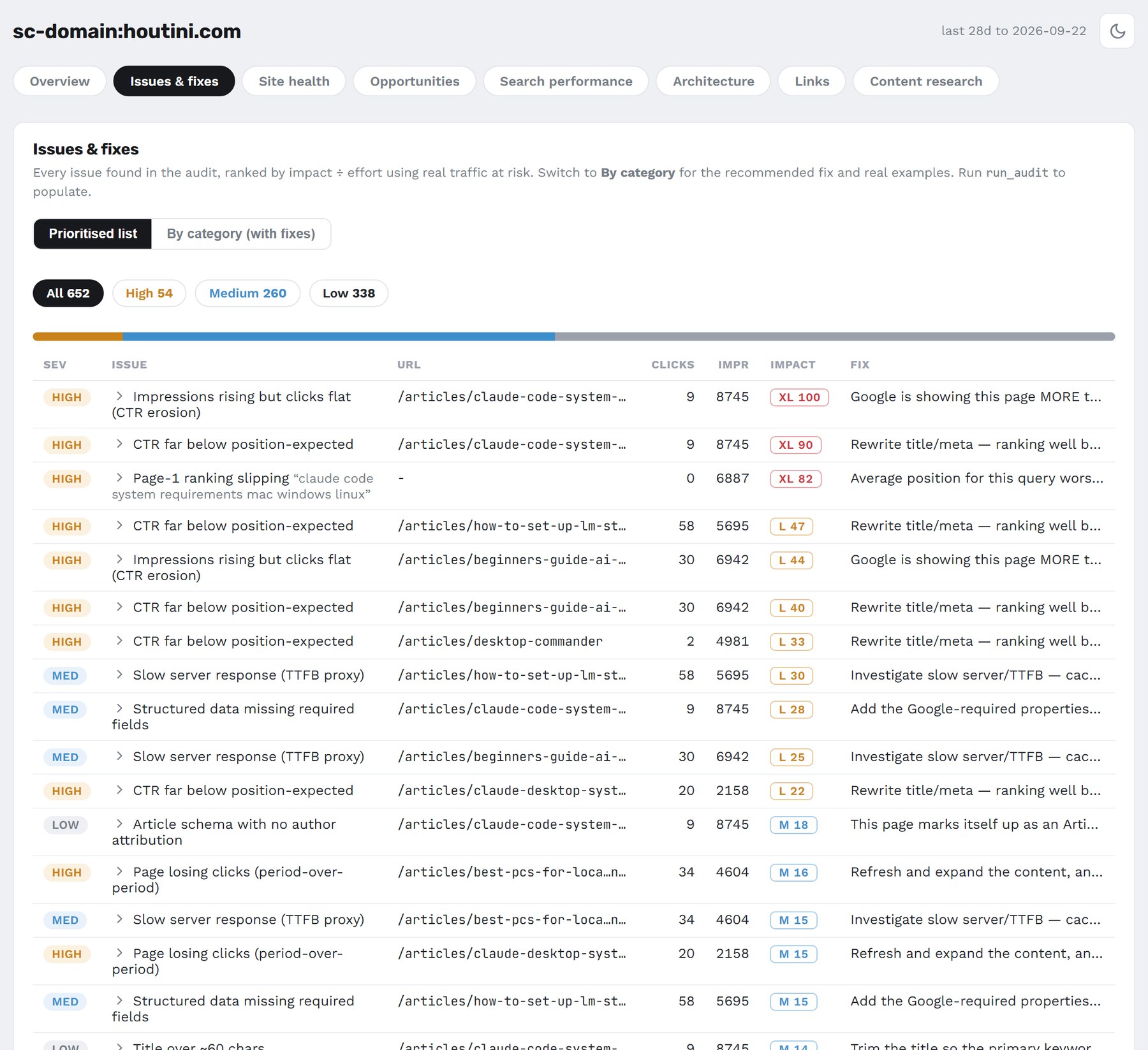The Issues and fixes tab listing 652 findings for houtini.com ranked by impact, each with the URL, clicks, impressions, an impact badge and the fix