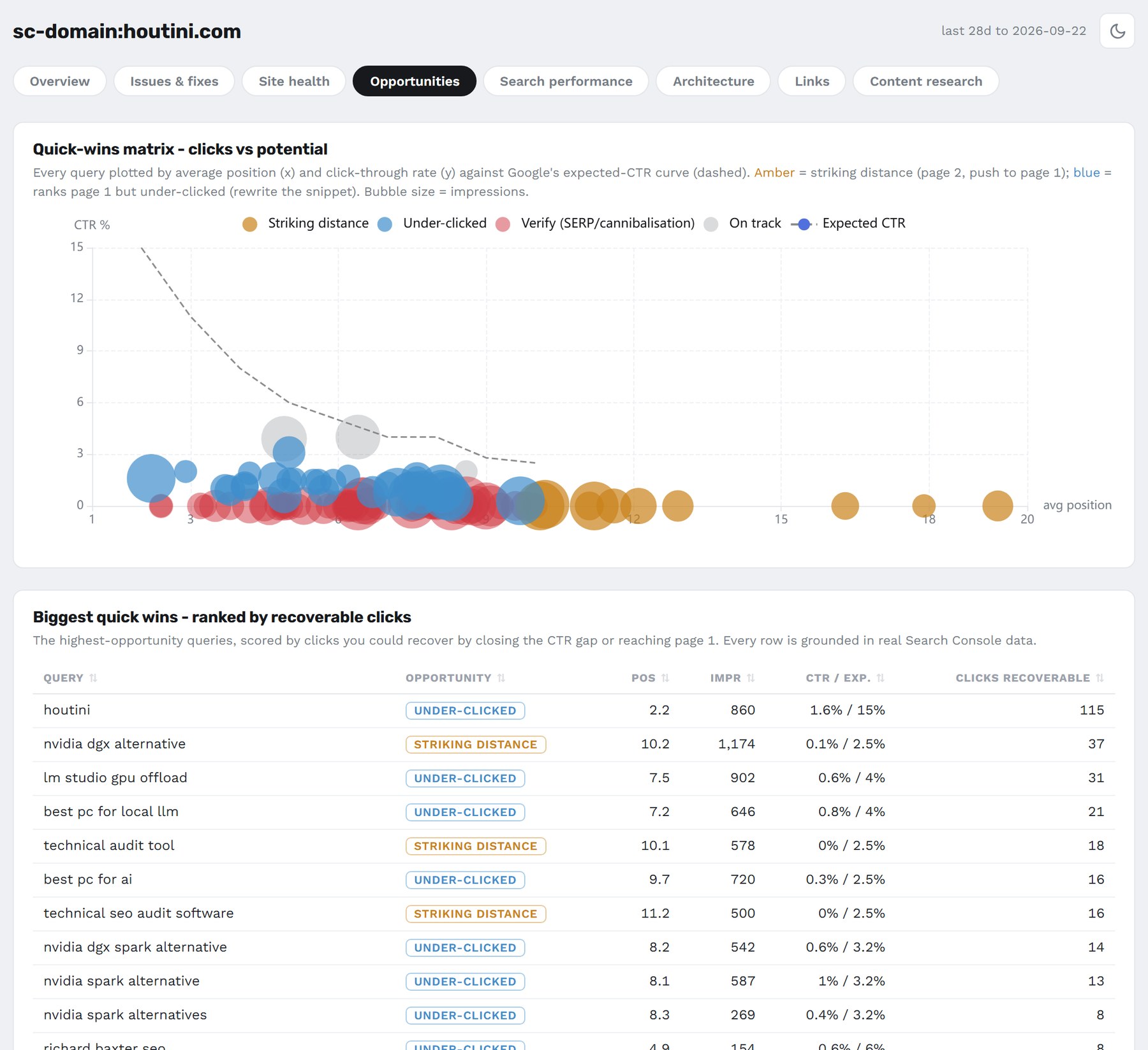 The Opportunities tab: the quick-wins matrix and the biggest quick wins ranked by recoverable clicks, led by the query houtini with 115 clicks recoverable