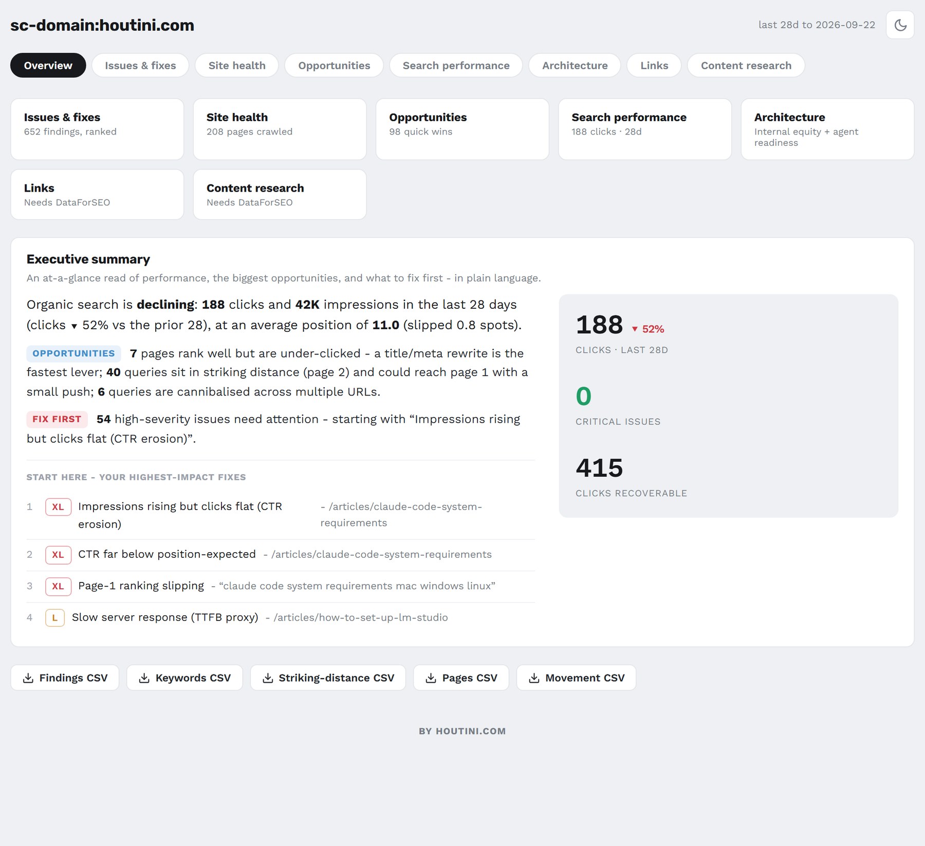 SEO Audit Console dashboard overview for houtini.com: 652 findings, 208 pages crawled, 98 quick wins, 188 clicks in 28 days down 52 percent, 0 critical issues and 415 clicks recoverable, with the highest-impact fixes listed