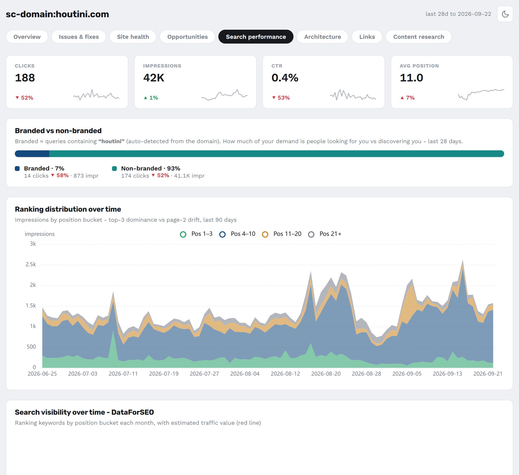 The Search performance tab for houtini.com: clicks, impressions, CTR and average position over 28 days, the branded versus non-branded split, and the ranking distribution over time