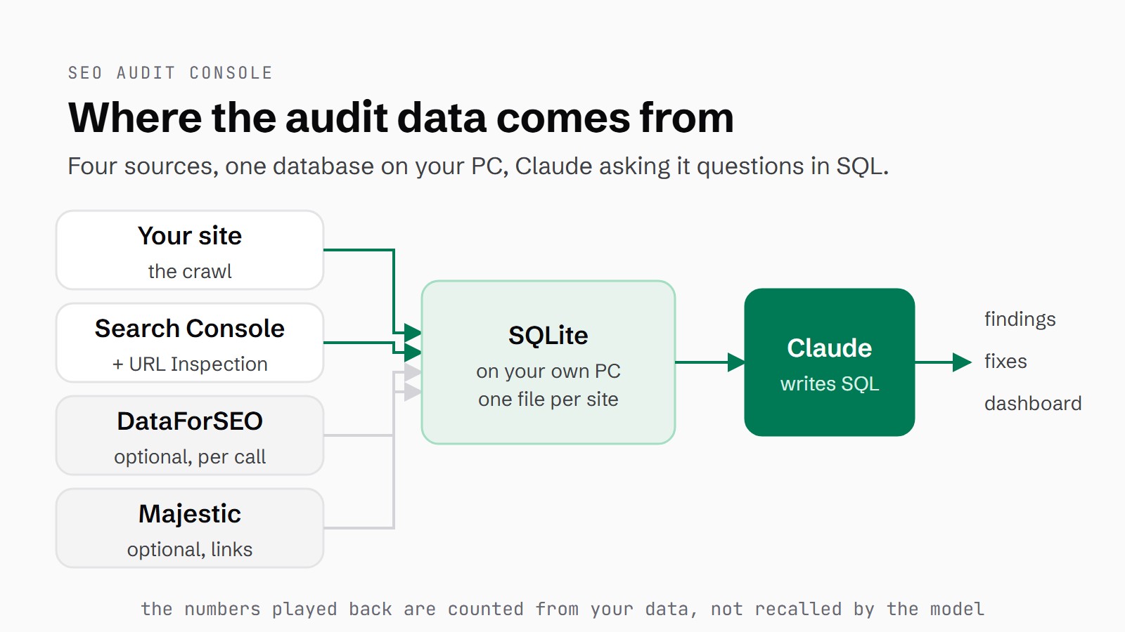 Diagram: your site crawl and Search Console with URL Inspection, plus optional DataForSEO and Majestic, feed a SQLite database on your own PC; Claude writes SQL against it and returns findings, fixes and a dashboard