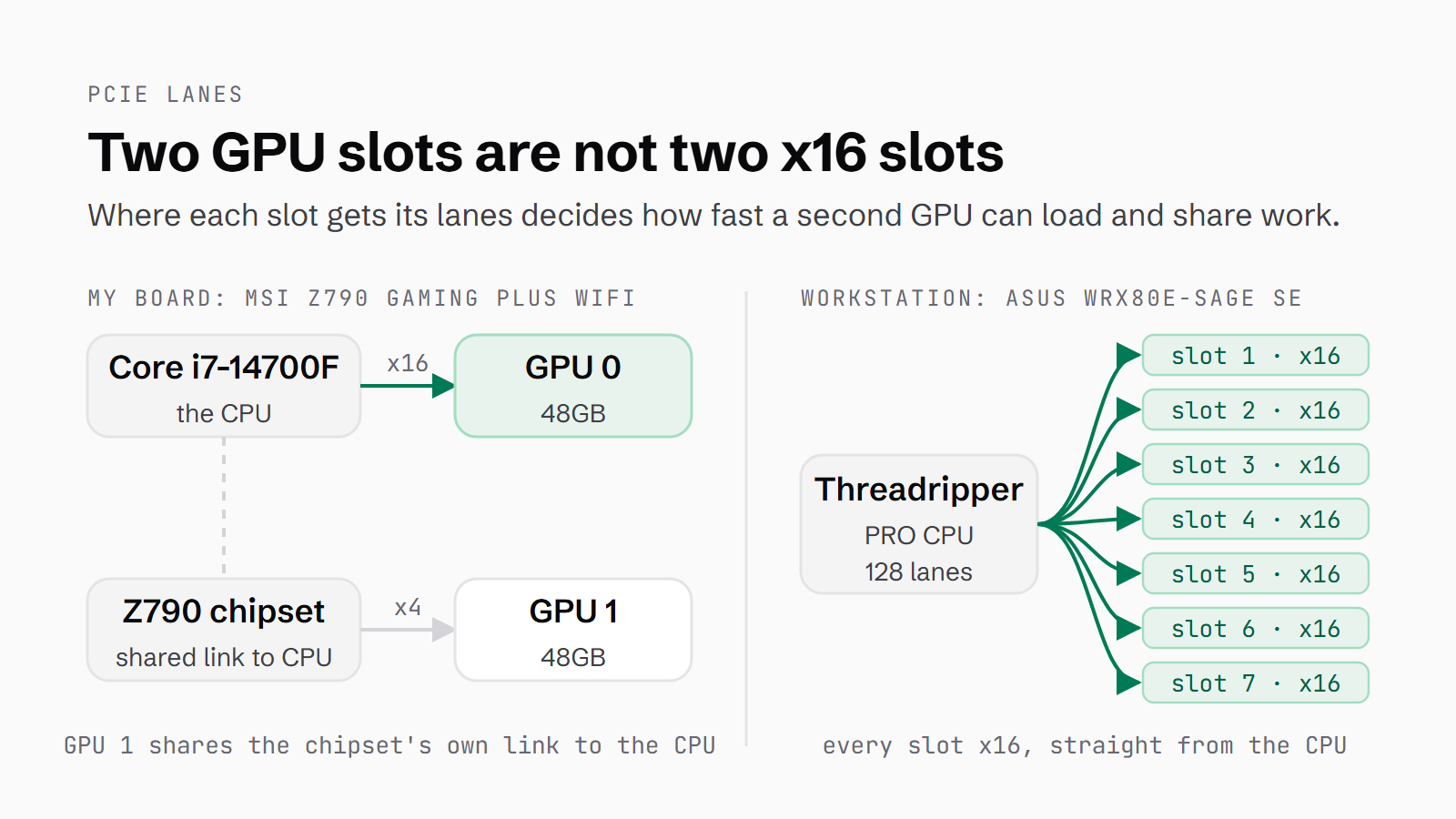 Diagram comparing PCIe wiring: my MSI Z790 Gaming Plus WiFi gives GPU 0 sixteen lanes from the CPU and GPU 1 four lanes through the chipset, while the ASUS Pro WS WRX80E-SAGE SE WIFI workstation board gives all seven slots sixteen lanes from a Threadripper PRO CPU