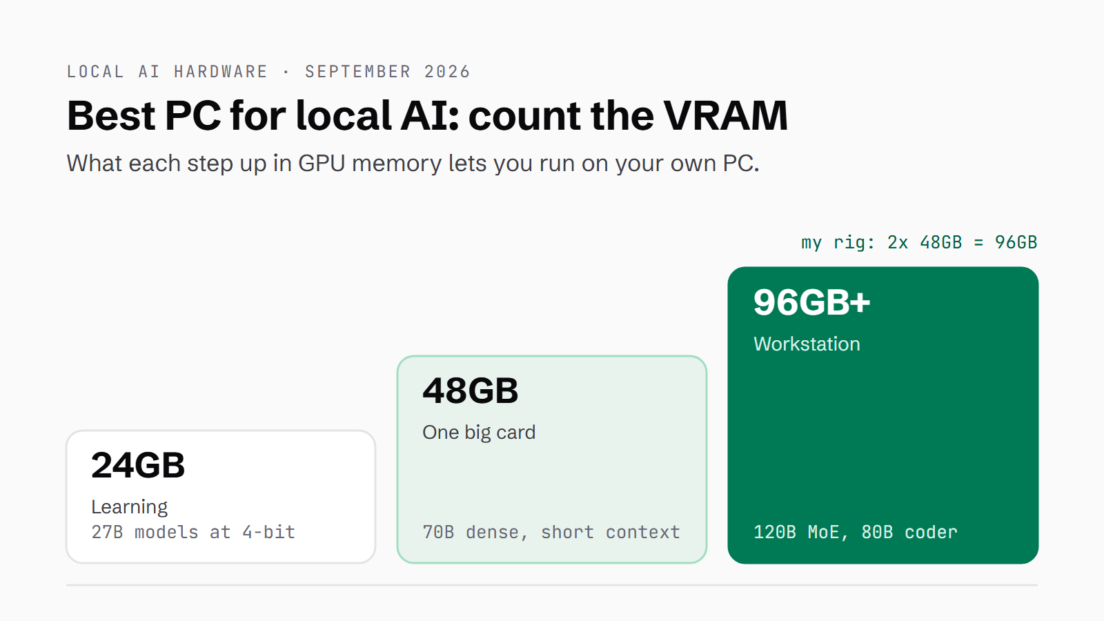 Three steps of GPU memory for local AI: 24GB for learning with 27B models at 4-bit, 48GB on one big card for a 70B dense model with a short context, and 96GB or more for a workstation running 120B MoE models and an 80B coder, with my two 48GB cards marked at 96GB