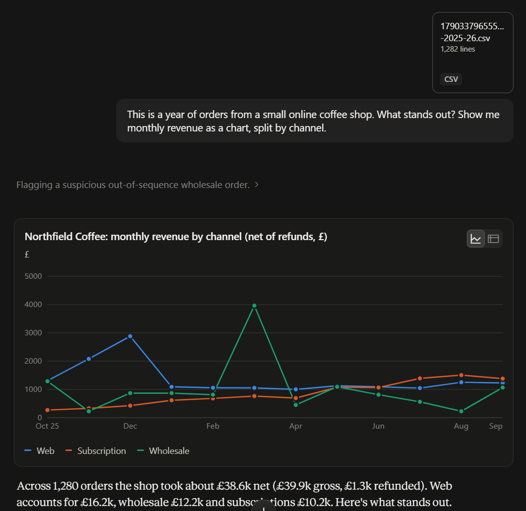 Claude's reply in the chat: a line chart titled 'Northfield Coffee: monthly revenue by channel (net of refunds, £)' with Web, Subscription and Wholesale lines from October to September and a wholesale spike in March