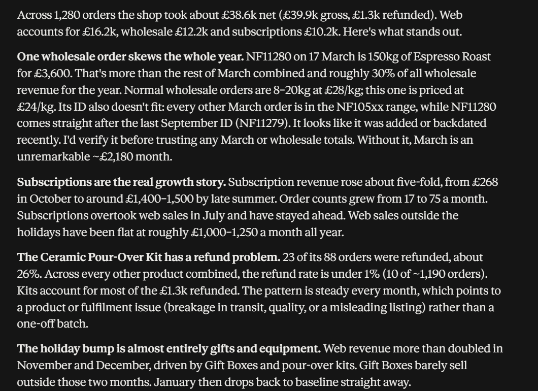 Claude's written findings: one wholesale order skews the whole year, subscriptions are the real growth story, the Ceramic Pour-Over Kit has a refund problem, and the holiday bump is almost entirely gifts and equipment