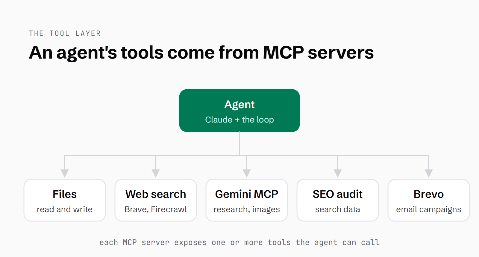 An agent, Claude plus the loop, connected to five MCP servers: files, web search through Brave or Firecrawl, the Gemini MCP, SEO audit and Brevo