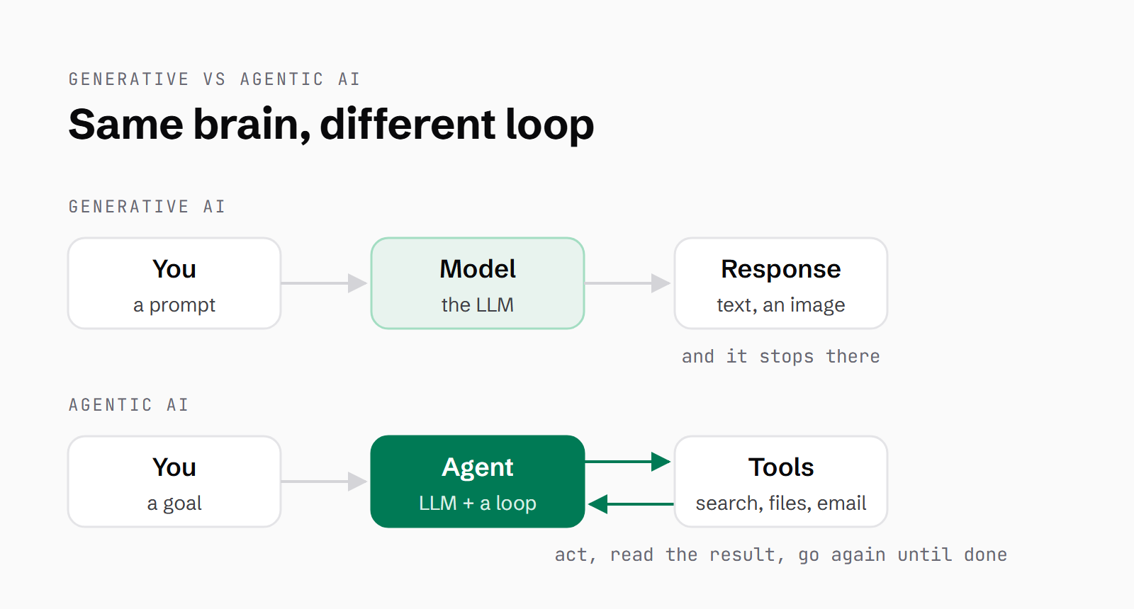 Generative AI: you give a prompt, the model returns a response and stops. Agentic AI: you give a goal, the agent uses tools, reads the result and goes again until done