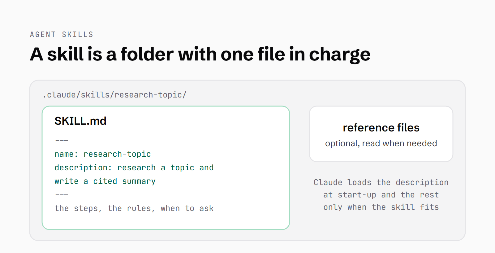 A skill folder, .claude/skills/research-topic, holding a SKILL.md with name and description frontmatter and a body of steps and rules, plus optional reference files