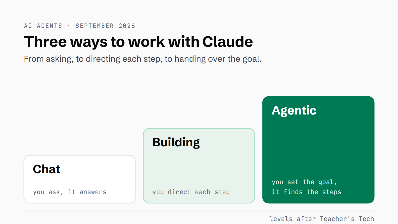 Three levels of working with Claude: chat, where you ask and it answers; building, where you direct each step; and agentic, where you set the goal and it finds the steps
