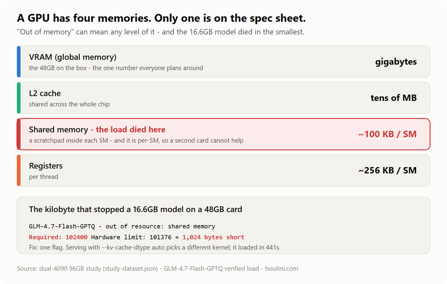 The GPU memory hierarchy: VRAM in gigabytes, L2 in megabytes, shared memory at about 100 KB per SM and registers, with the 16.6GB model's one-kilobyte shared-memory load failure called out