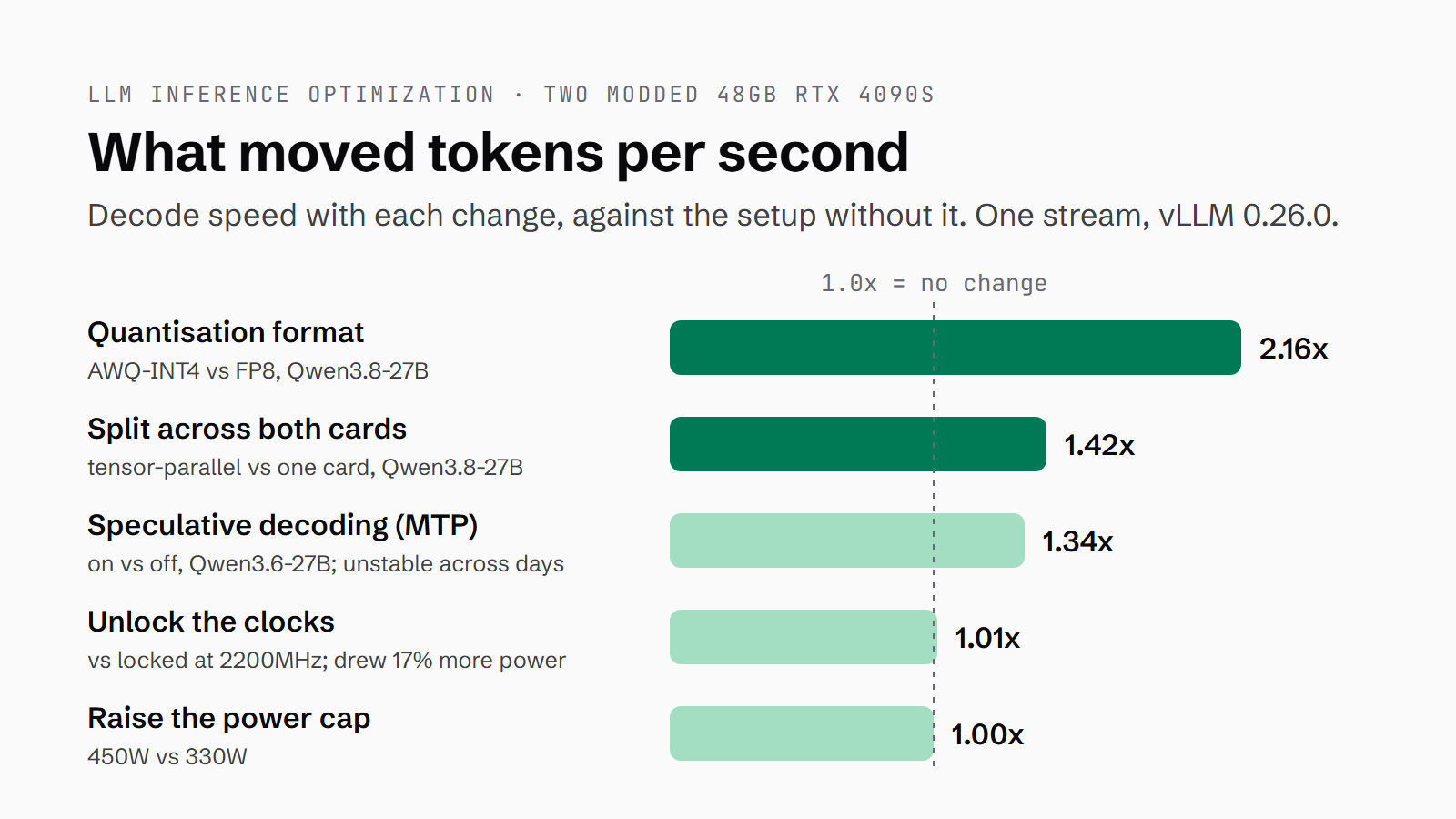 Bar chart of what moved decode speed on two modded 48GB RTX 4090s: quantisation format 2.16x, splitting across both cards 1.42x, speculative decoding 1.34x, unlocking the clocks 1.01x, raising the power cap 1.00x