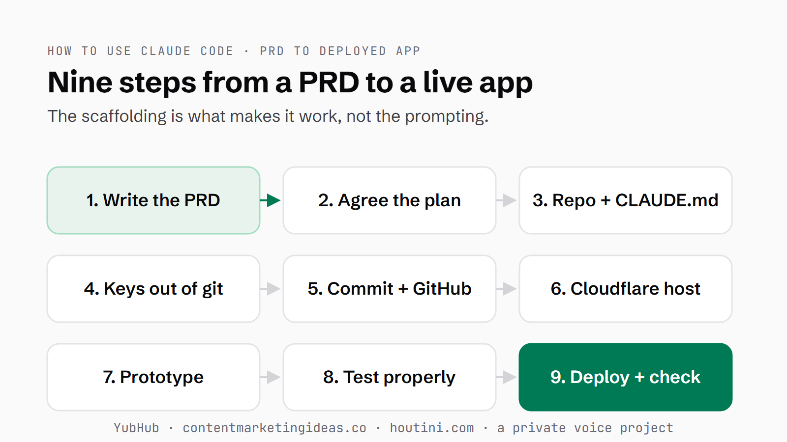 The nine steps of using Claude Code: write the PRD, agree the plan, set up the repo and CLAUDE.md, keep keys out of git, commit and push to GitHub, set up Cloudflare hosting, prototype, test properly, deploy and check