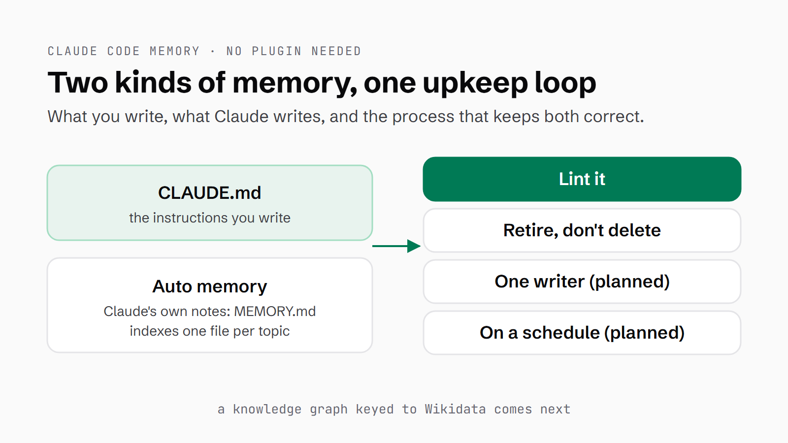 Claude Code memory: CLAUDE.md (the instructions you write) and auto memory (Claude's own notes, indexed by MEMORY.md), kept useful by a lint and a retire-don't-delete prune, with one writer and a schedule planned