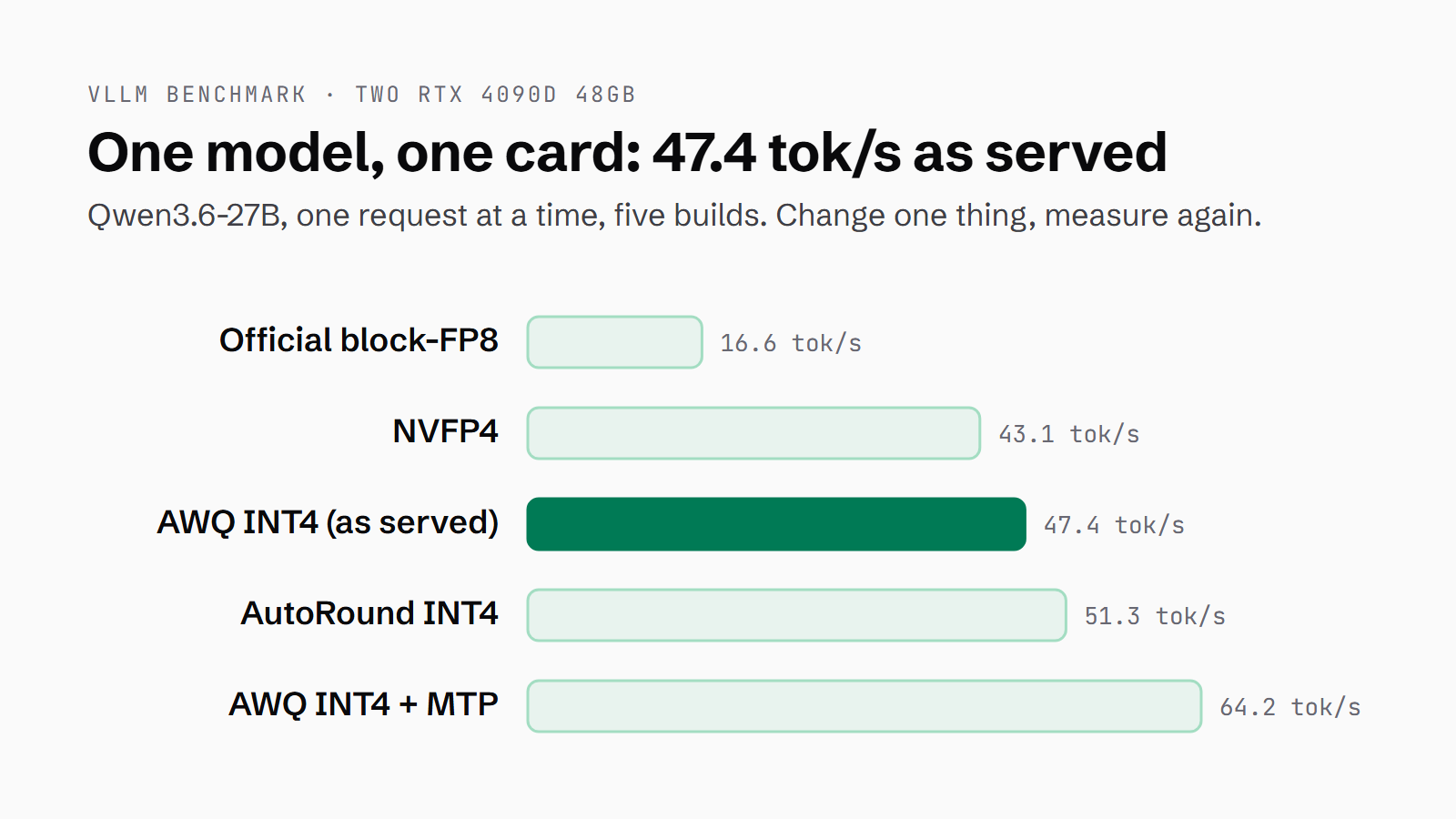 Qwen3.6-27B on one RTX 4090D: block-FP8 16.6, NVFP4 43.1, AWQ 47.4 as served, AutoRound 51.3 and AWQ with MTP 64.2 tokens per second