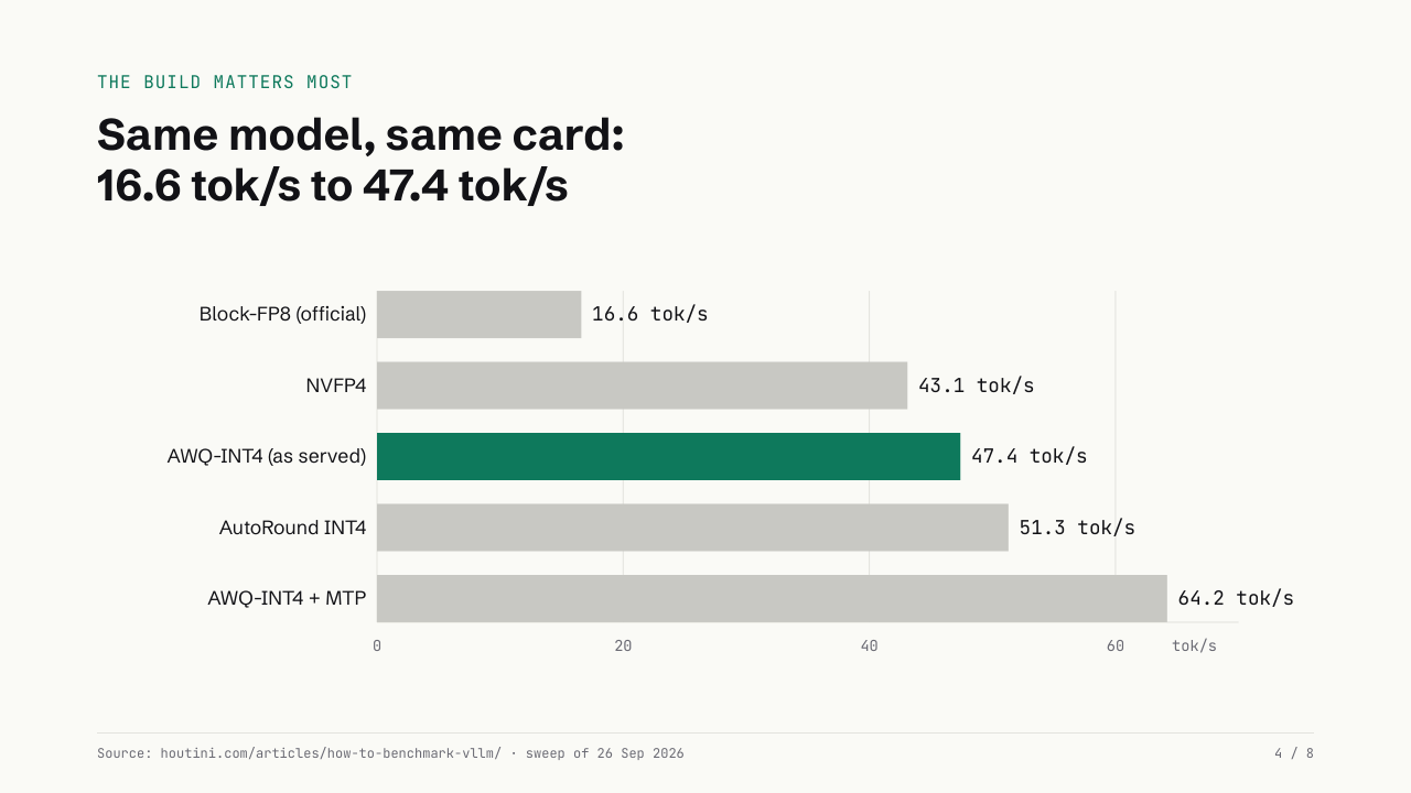 A PDF slide titled 'Same model, same card: 16.6 tok/s to 47.4 tok/s' with a horizontal bar chart of five builds of one model