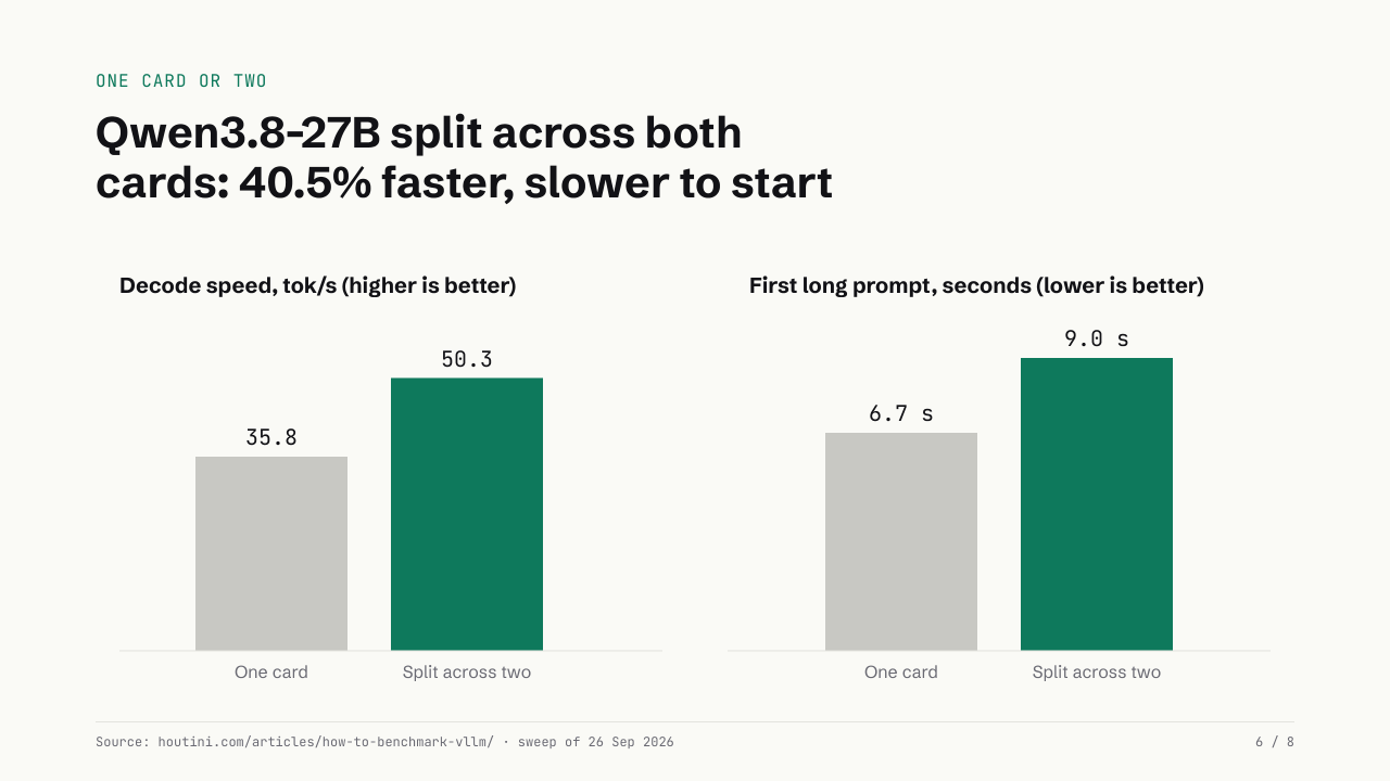 A slide comparing Qwen3.8-27B on one card and split across two: 35.8 against 50.3 tok/s, and 6.7 against 9.0 seconds for the first long prompt