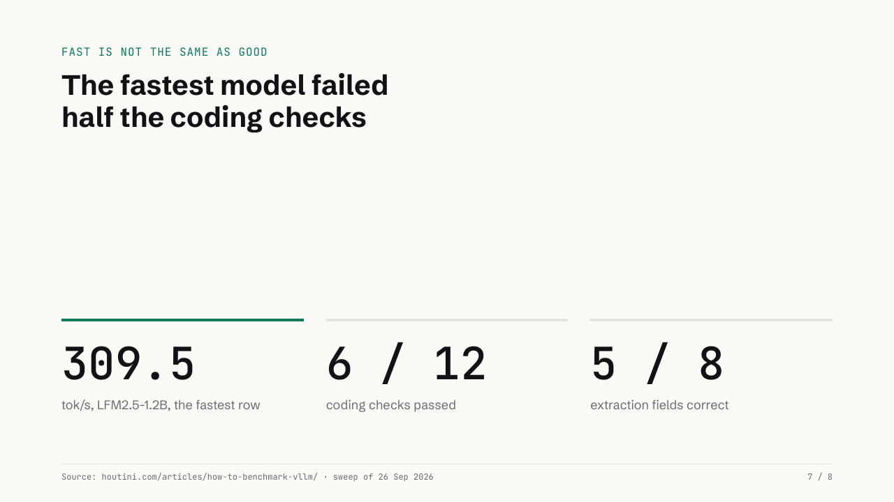 A slide titled 'The fastest model failed half the coding checks' with three large numbers: 309.5 tok/s, 6 / 12 and 5 / 8