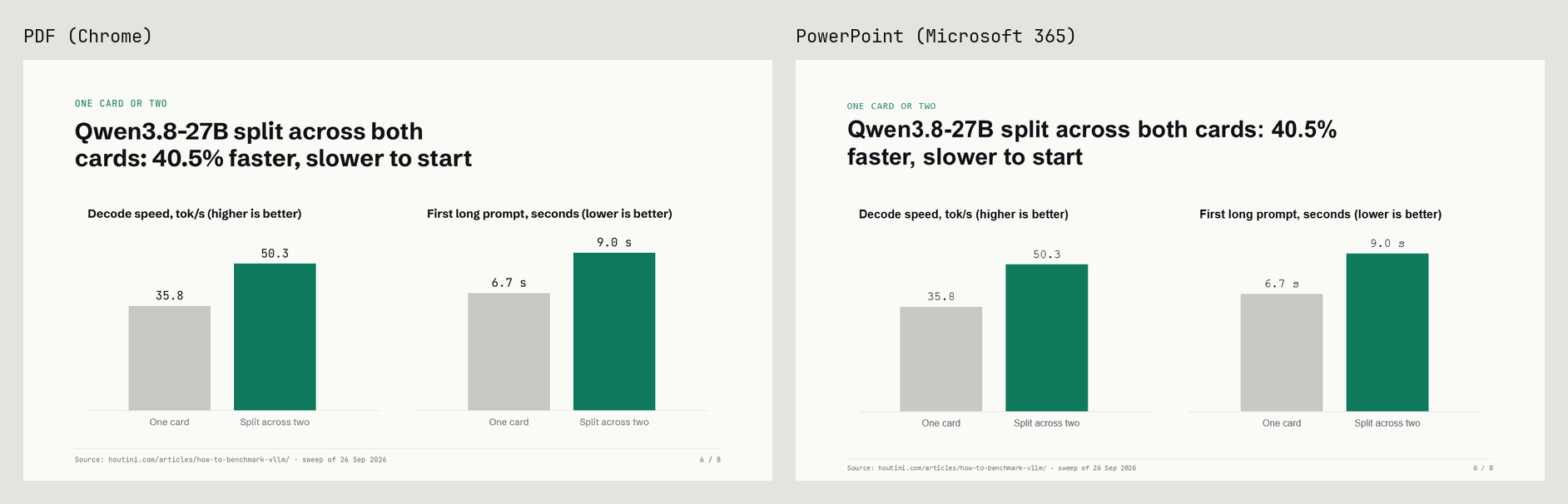 The same slide as a PDF and as a PowerPoint slide: the same numbers and charts, with the title wrapping at a different word in Arial