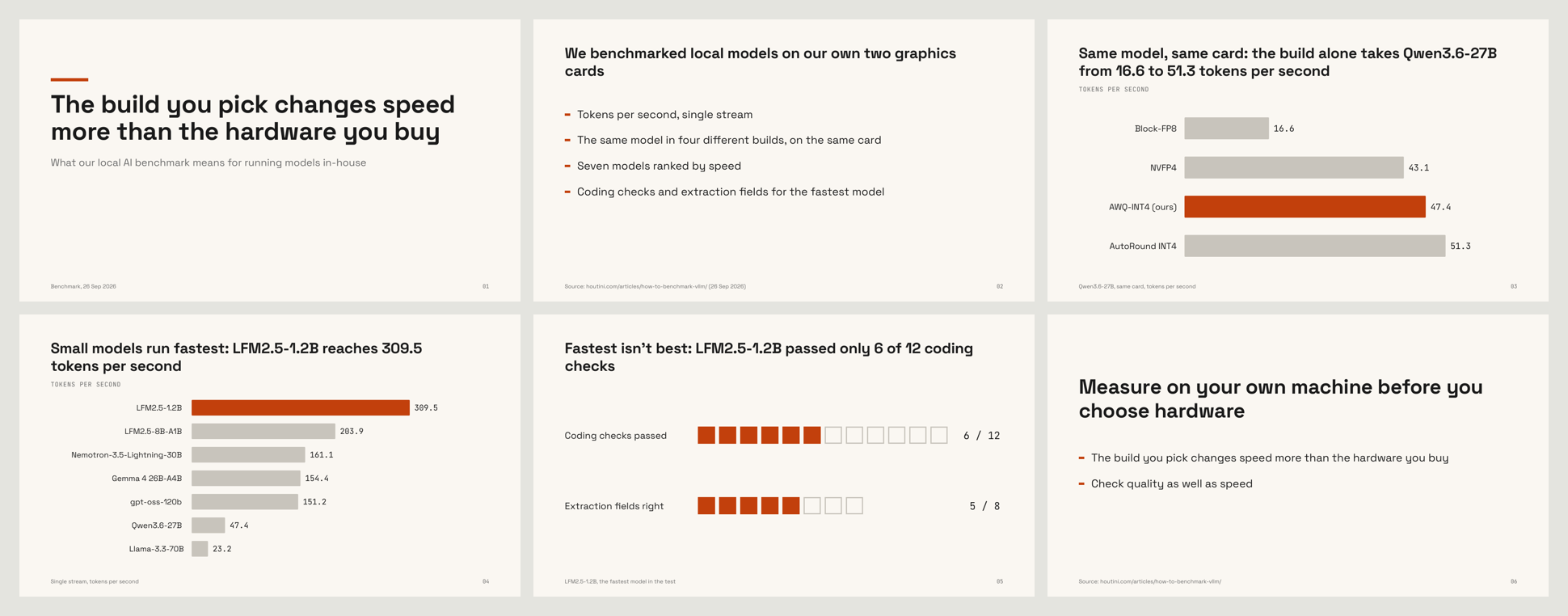 Six slides made by a fresh Claude session from the prompt and a short notes file, in an orange accent it chose itself