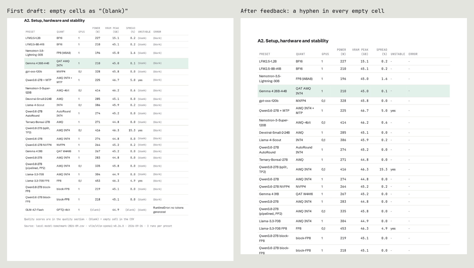 The same table before and after feedback: empty cells shown as (blank), then as a hyphen