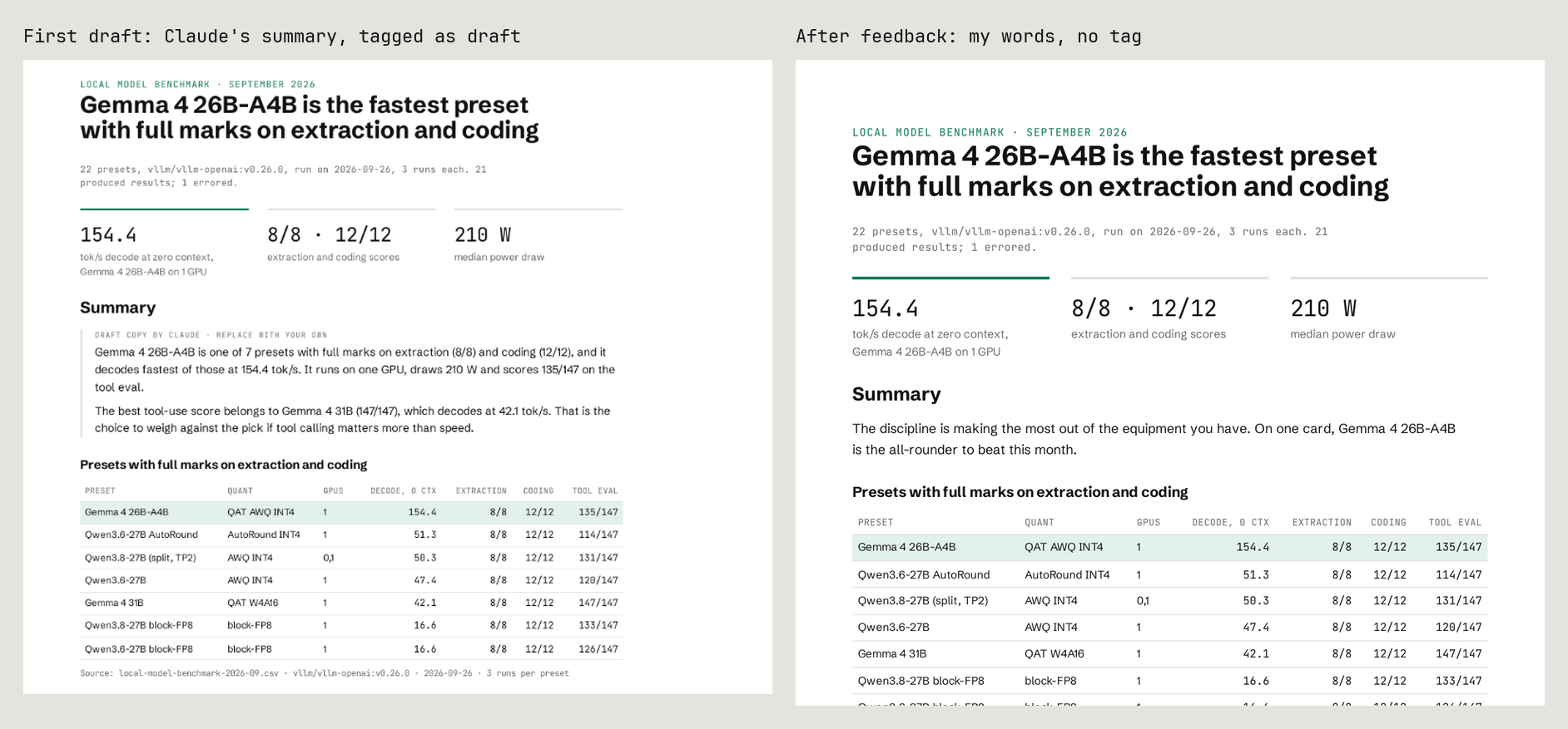 The report's first page before and after: Claude's summary tagged as draft copy, then my own two sentences