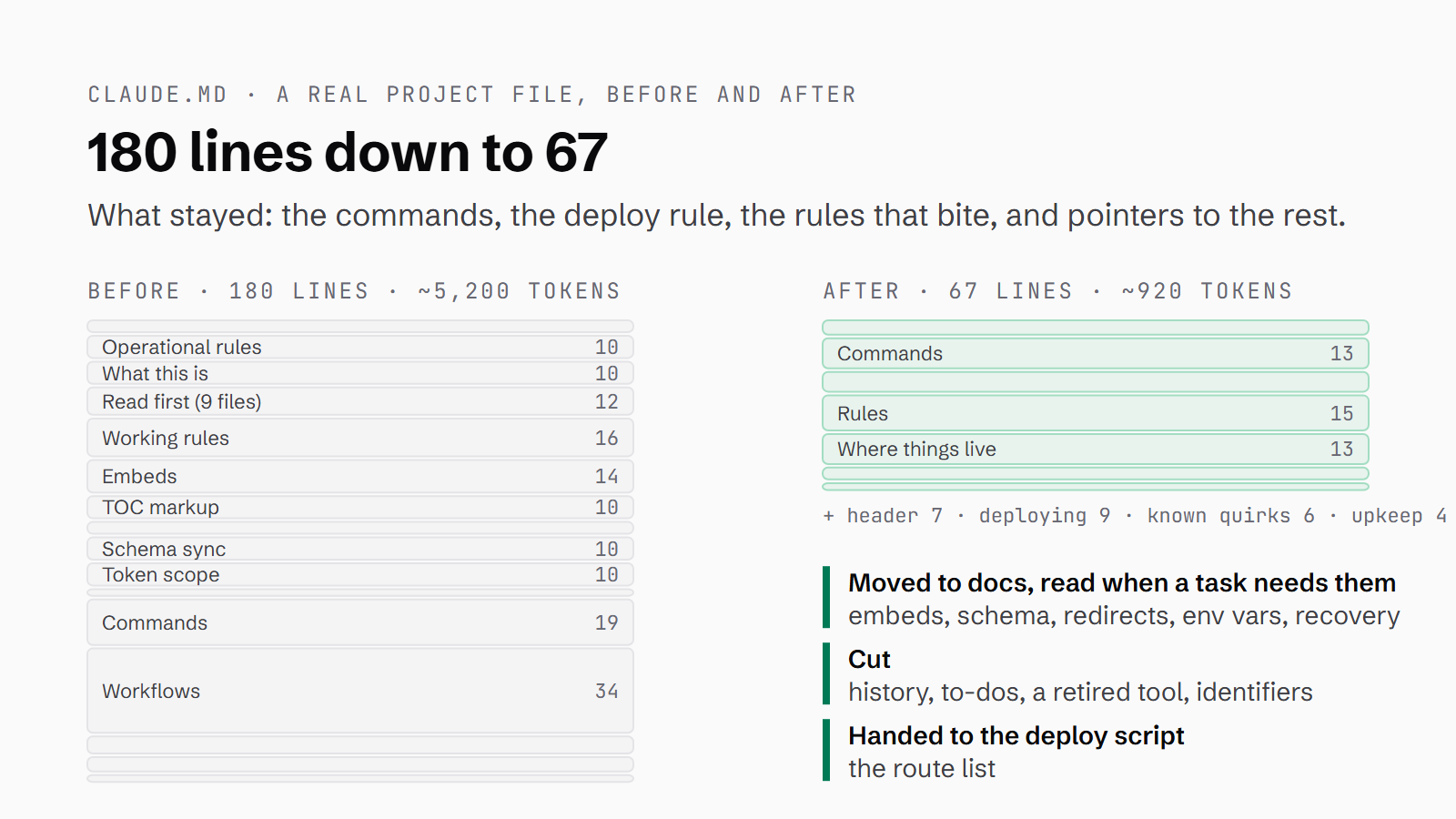A real CLAUDE.md before and after: 180 lines in 16 sections cut to 67 lines in 7, with the rest moved to docs, cut, or handed to the deploy script