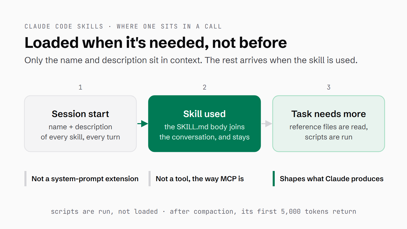 Where a Claude Code skill sits in a call: the name and description at session start, the SKILL.md body when the skill is used, reference files and scripts when the task needs them