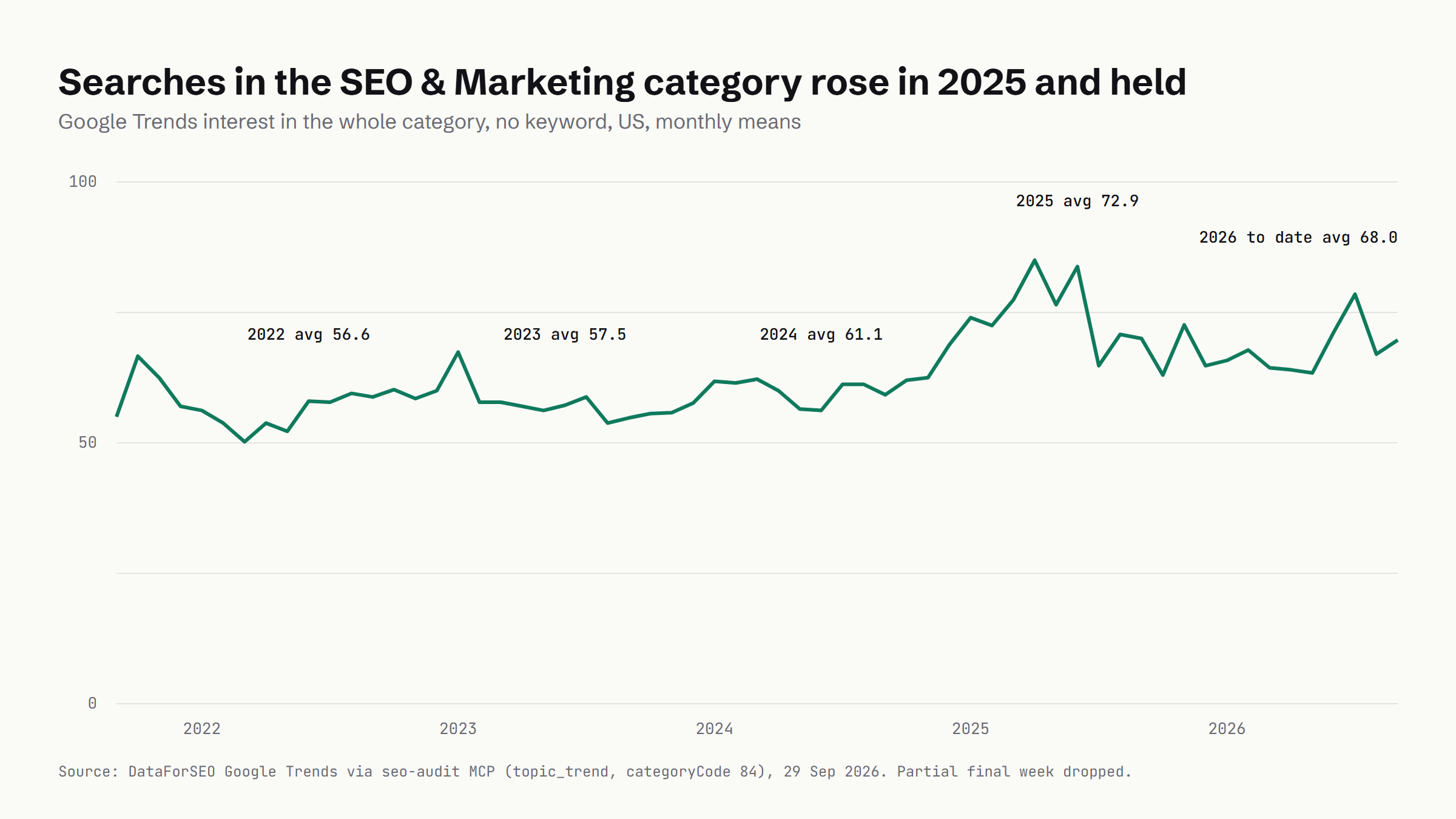 Line chart of Google Trends interest in the Search Engine Optimization & Marketing category in the US from 2021 to 2026, with yearly averages rising from 56.6 in 2022 to 72.9 in 2025