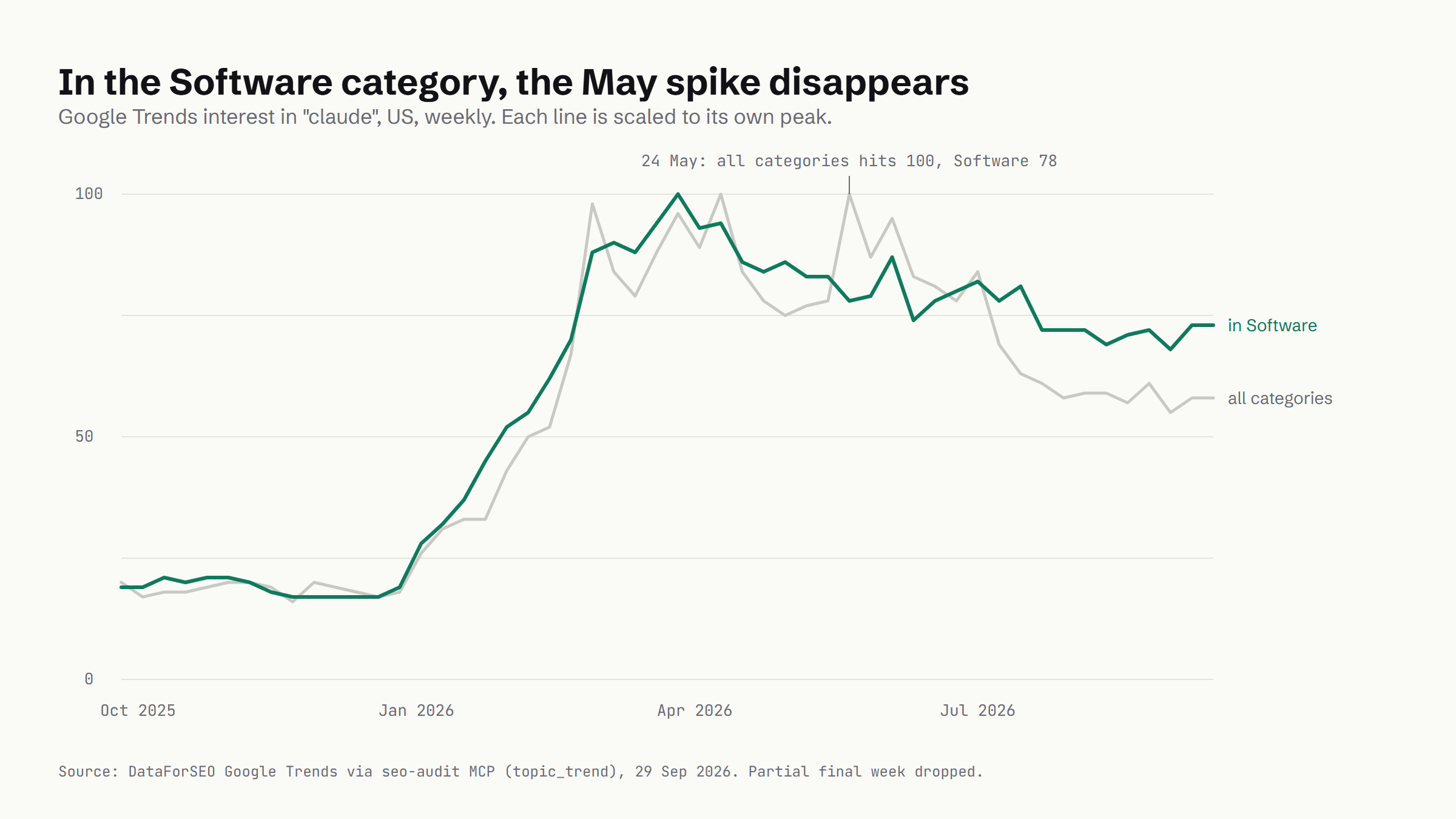 Two-line chart of Google Trends interest in claude across all categories and inside the Software category, September 2025 to September 2026