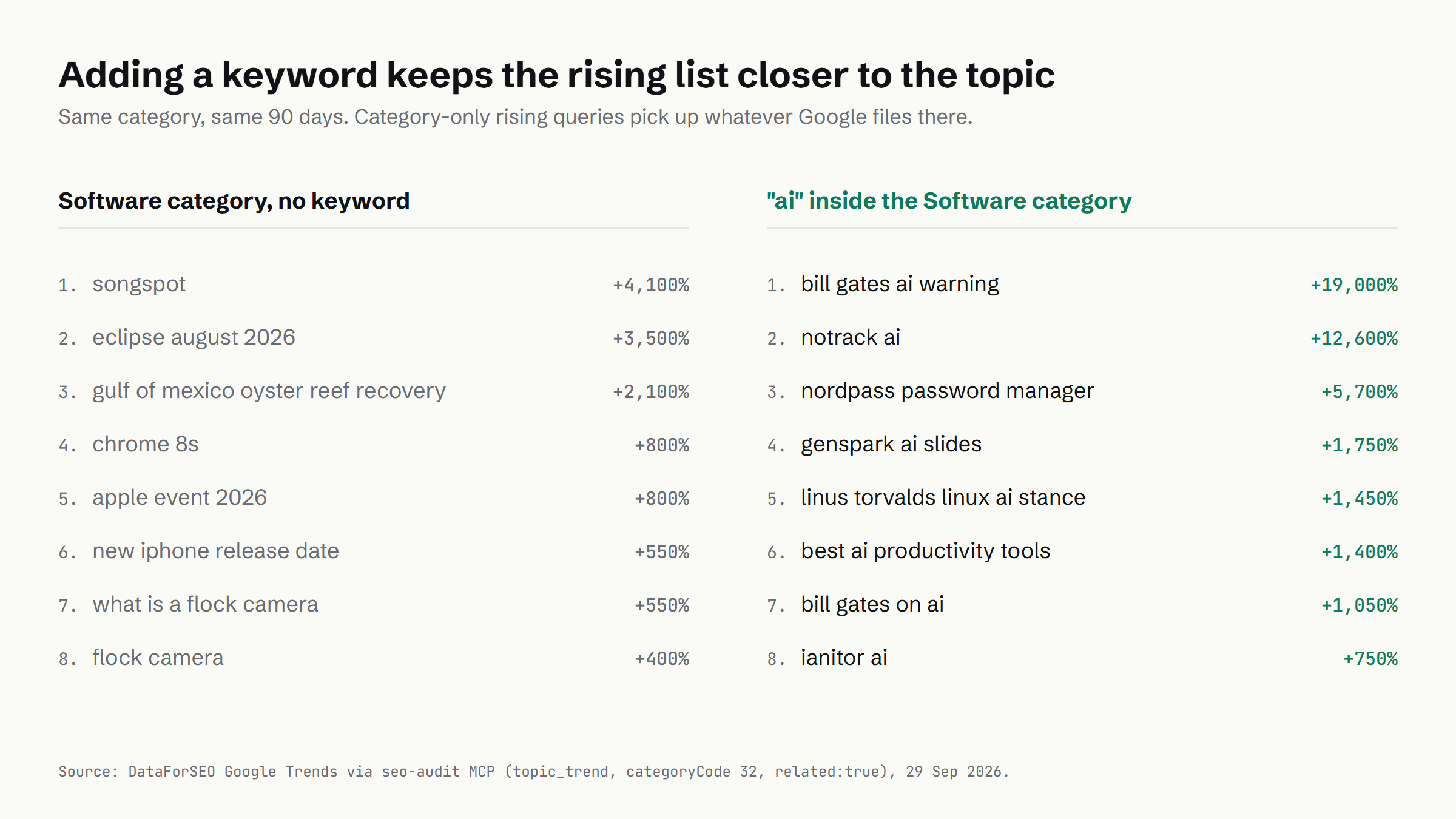 Two ranked lists of rising Google Trends queries over 90 days: the Software category alone, and ai inside the Software category