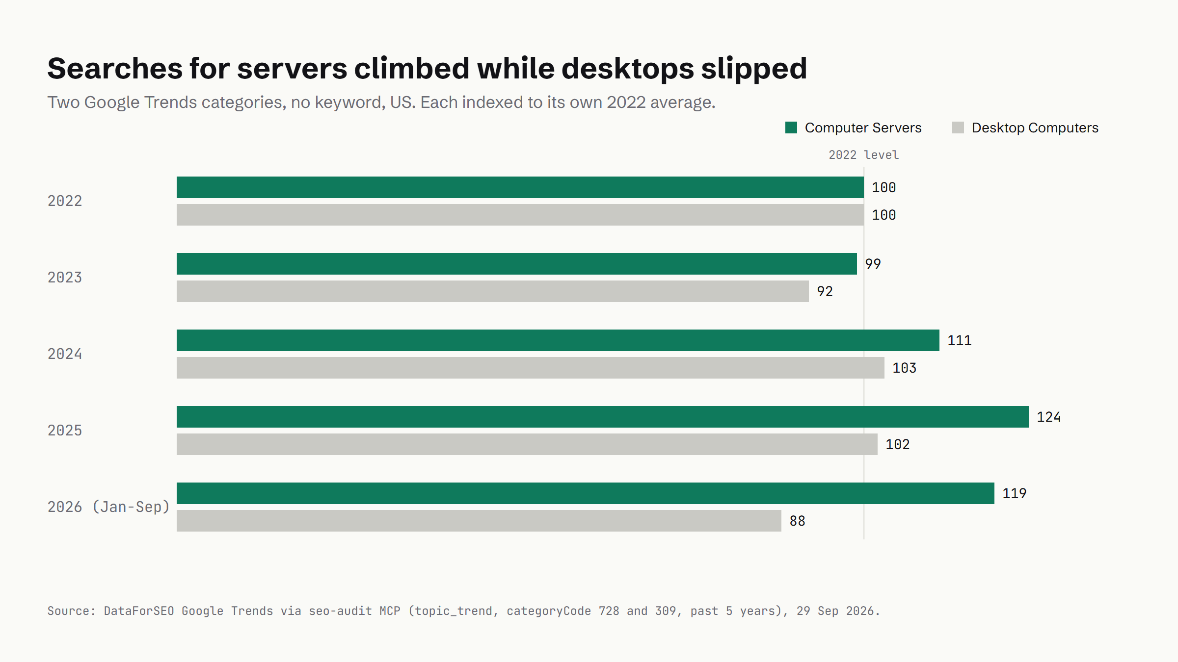 Bar chart of Computer Servers and Desktop Computers search interest by year, each indexed to its own 2022 average, with servers at 124 in 2025 and desktops at 102