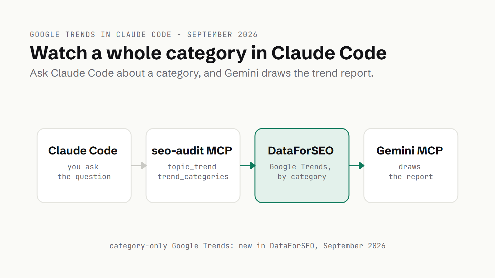 Pipeline diagram: Claude Code asks the question, the seo-audit MCP calls DataForSEO's Google Trends by category, and Gemini MCP draws the report