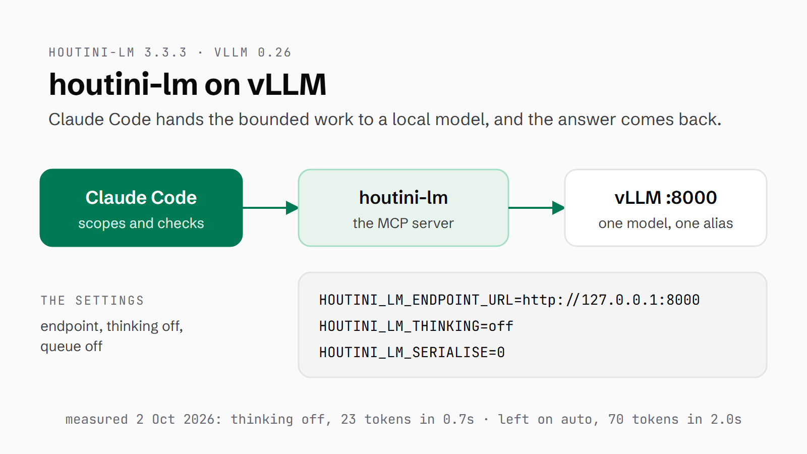 houtini-lm on vLLM: Claude Code hands work to houtini-lm, which calls a vLLM server on port 8000. A settings card lists the endpoint, thinking off and the queue off, and the footer gives the 2 October measurement of 23 tokens in 0.7s with thinking off against 70 in 2.0s on auto.