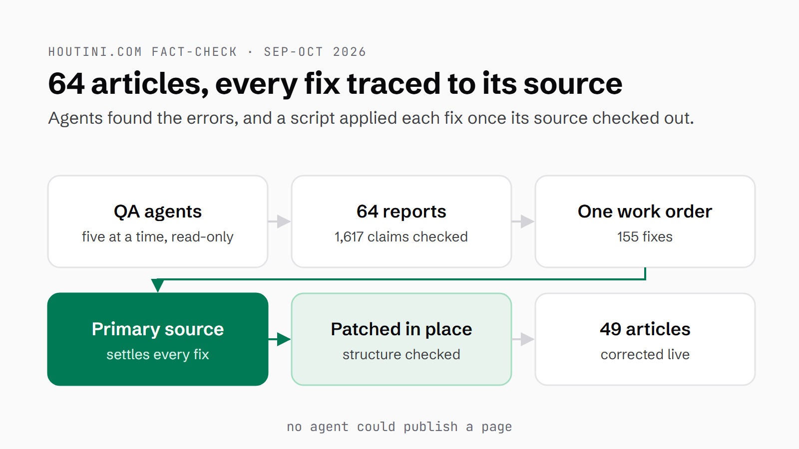Diagram of the fact-check pipeline: read-only QA agents, five at a time, produce 64 reports covering 1,617 claims, compiled into one work order of 155 fixes; each fix is settled against a primary source and patched into the live page with its structure checked, and 49 articles were corrected live.