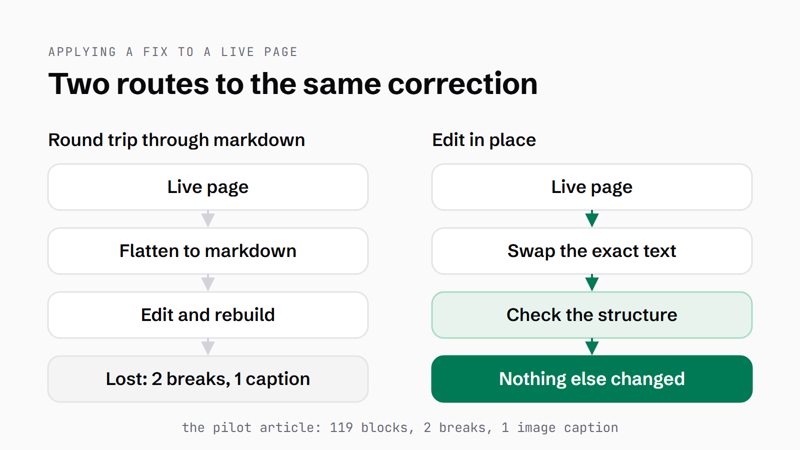 Two routes for applying a fact-check fix: flattening the live page to markdown and rebuilding it lost two dividers and an image caption on the pilot article, while swapping the exact text in the stored page and checking its structure changed nothing else.