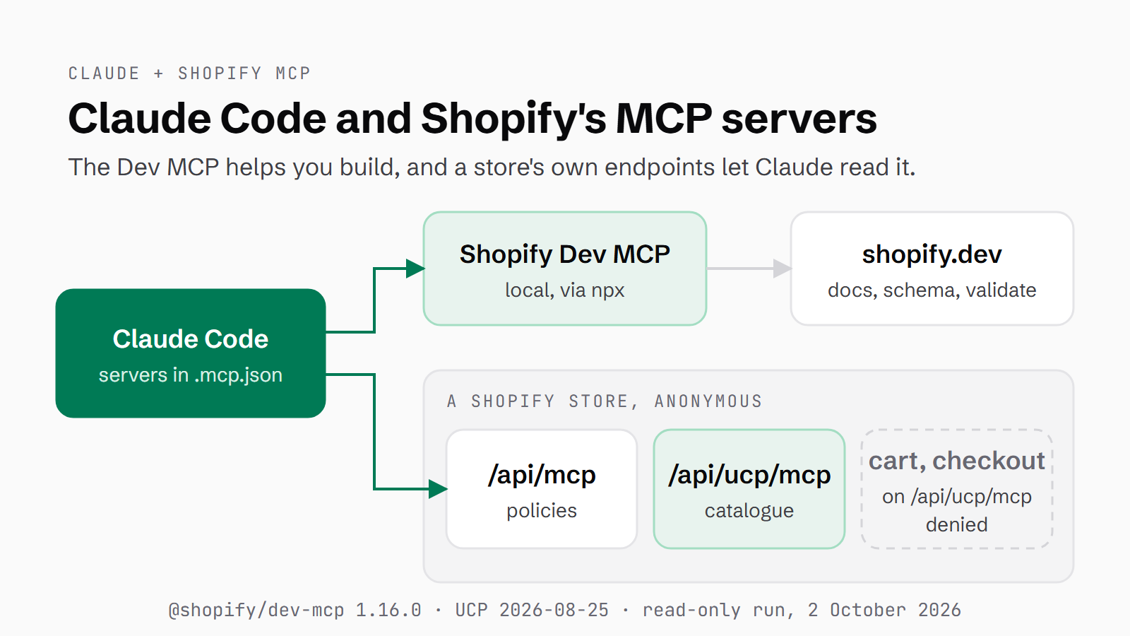Diagram: Claude Code connects to the Shopify Dev MCP on your machine for docs and code checks, and to a Shopify store's /api/mcp and /api/ucp/mcp endpoints for policies and catalogue, with the cart and checkout tools denied