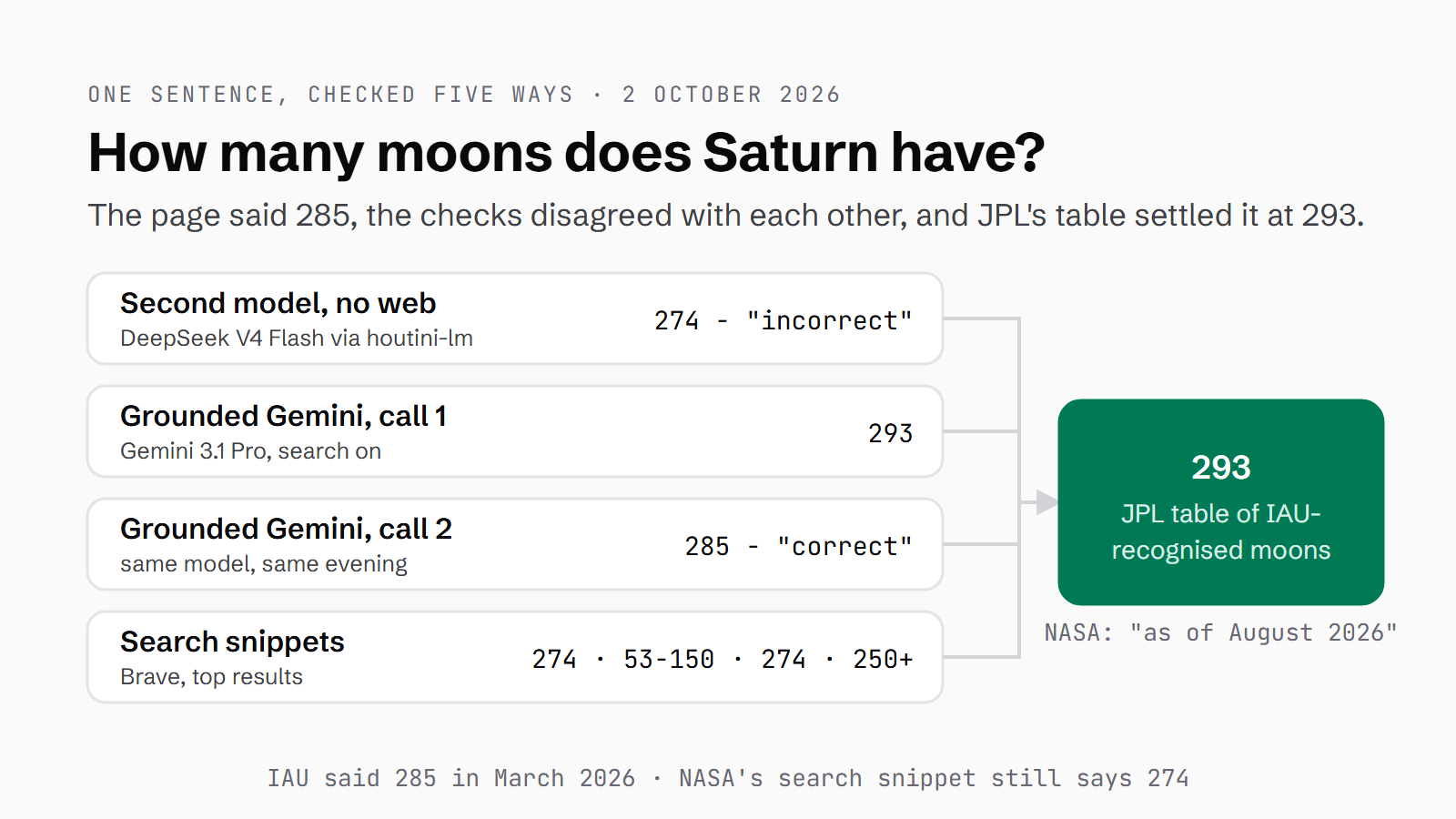 One sentence, 'Saturn has 285 known moons', checked five ways on 2 October 2026: a second model said 274, grounded Gemini said 293 and then 285, search snippets said 274, 53-150, 274 and over 250, and the JPL table of IAU-recognised moons says 293.