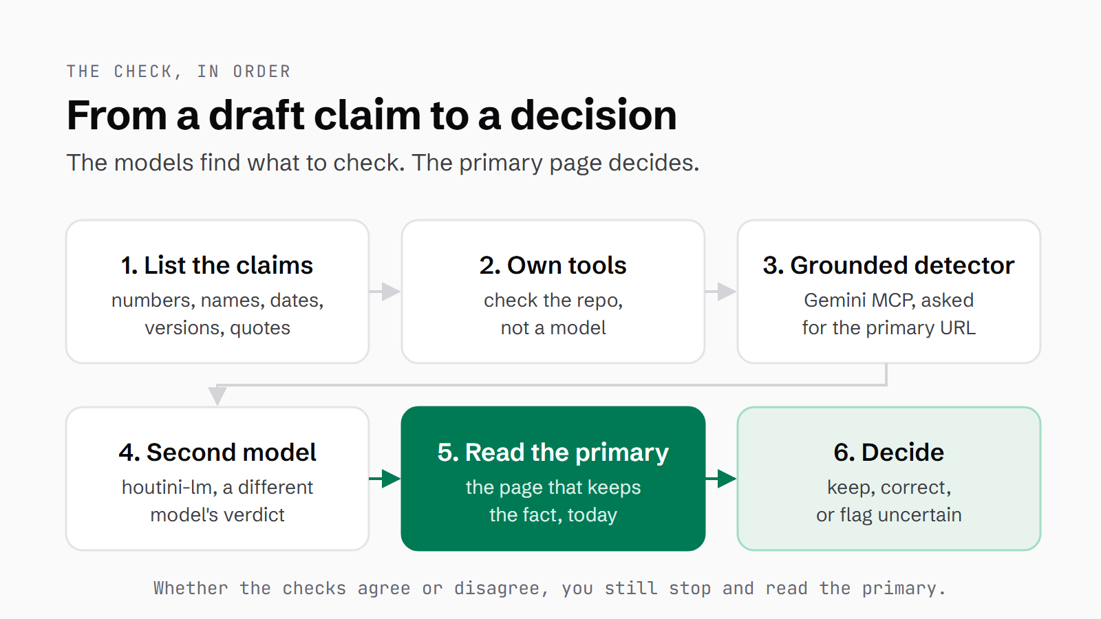 The fact-check in six steps: list the claims, check your own tools against the repo, use a grounded model as a detector, get a second model's verdict, read the primary page, then keep, correct or flag the claim.