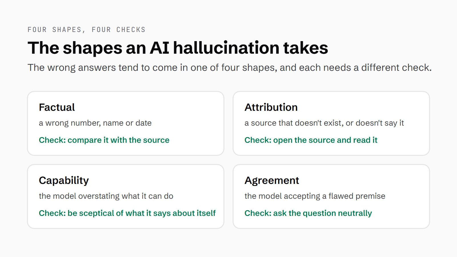 The four shapes an AI hallucination takes, each with the check it needs: factual (a wrong number, name or date - compare it with the source), attribution (a source that doesn't exist or doesn't say it - open the source and read it), capability (the model overstating what it can do - be sceptical of what it says about itself) and agreement (the model accepting a flawed premise - ask the question neutrally).