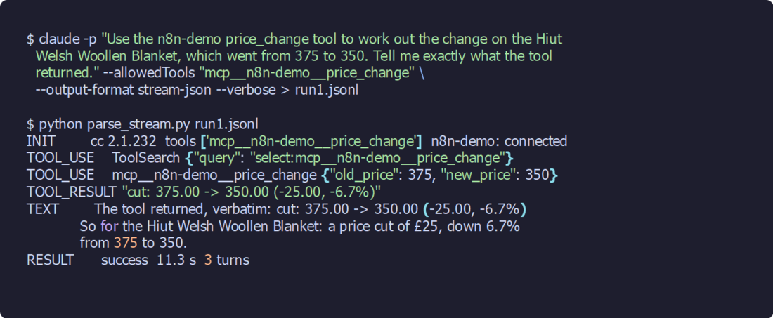 Terminal: a headless Claude Code run calling mcp__n8n-demo__price_change with old_price 375 and new_price 350, and the tool returning cut: 375.00 -> 350.00 (-25.00, -6.7%)