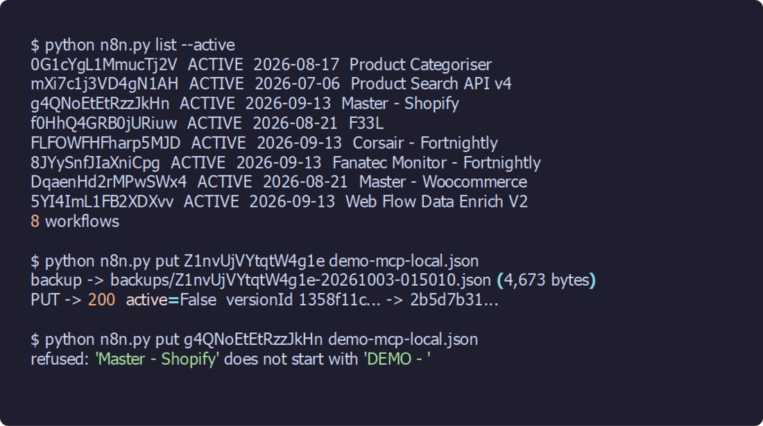 Terminal: n8n.py listing eight active workflows, a PUT to the DEMO workflow returning 200, and a PUT to Master - Shopify refused by the name guard