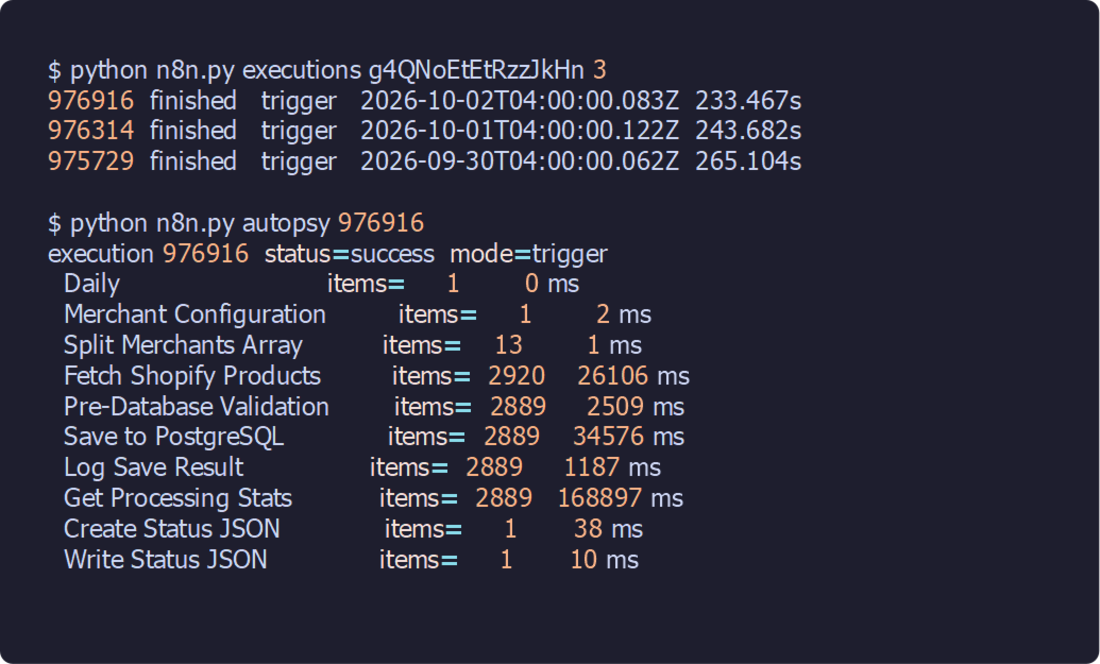 Terminal: n8n.py listing three Master - Shopify executions and the per-node autopsy of execution 976916, from Daily through Write Status JSON