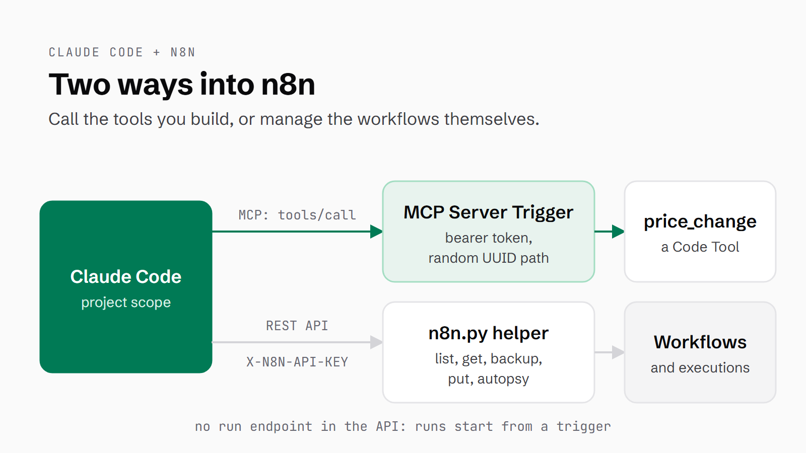 Claude Code connected to n8n two ways: MCP tool calls through a bearer-protected MCP Server Trigger to a price_change Code Tool, and REST API calls through the n8n.py helper to list, get, back up and put workflows and autopsy their executions, with no run endpoint in the API