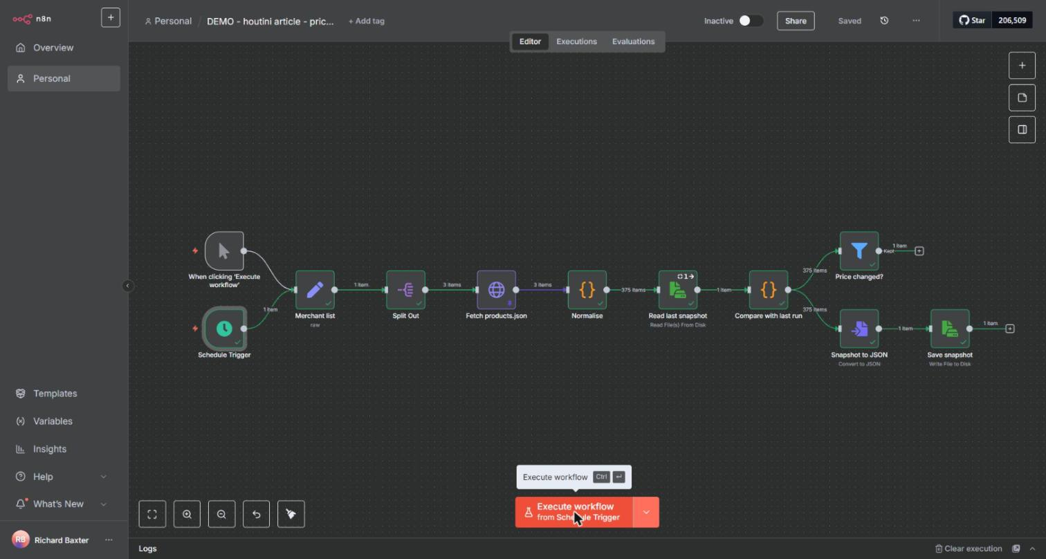 A price-monitoring workflow in n8n: manual and schedule triggers, a merchant list split into items, a products.json fetch, a Code node that normalises 375 products, and a comparison with the last run's snapshot