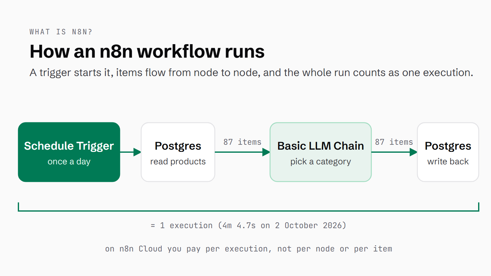 Diagram of one n8n execution from my Product Categoriser: a daily Schedule Trigger, a Postgres read, 87 items through a Basic LLM Chain and a Postgres write, counted as one execution of 4m 4.7s on 2 October 2026
