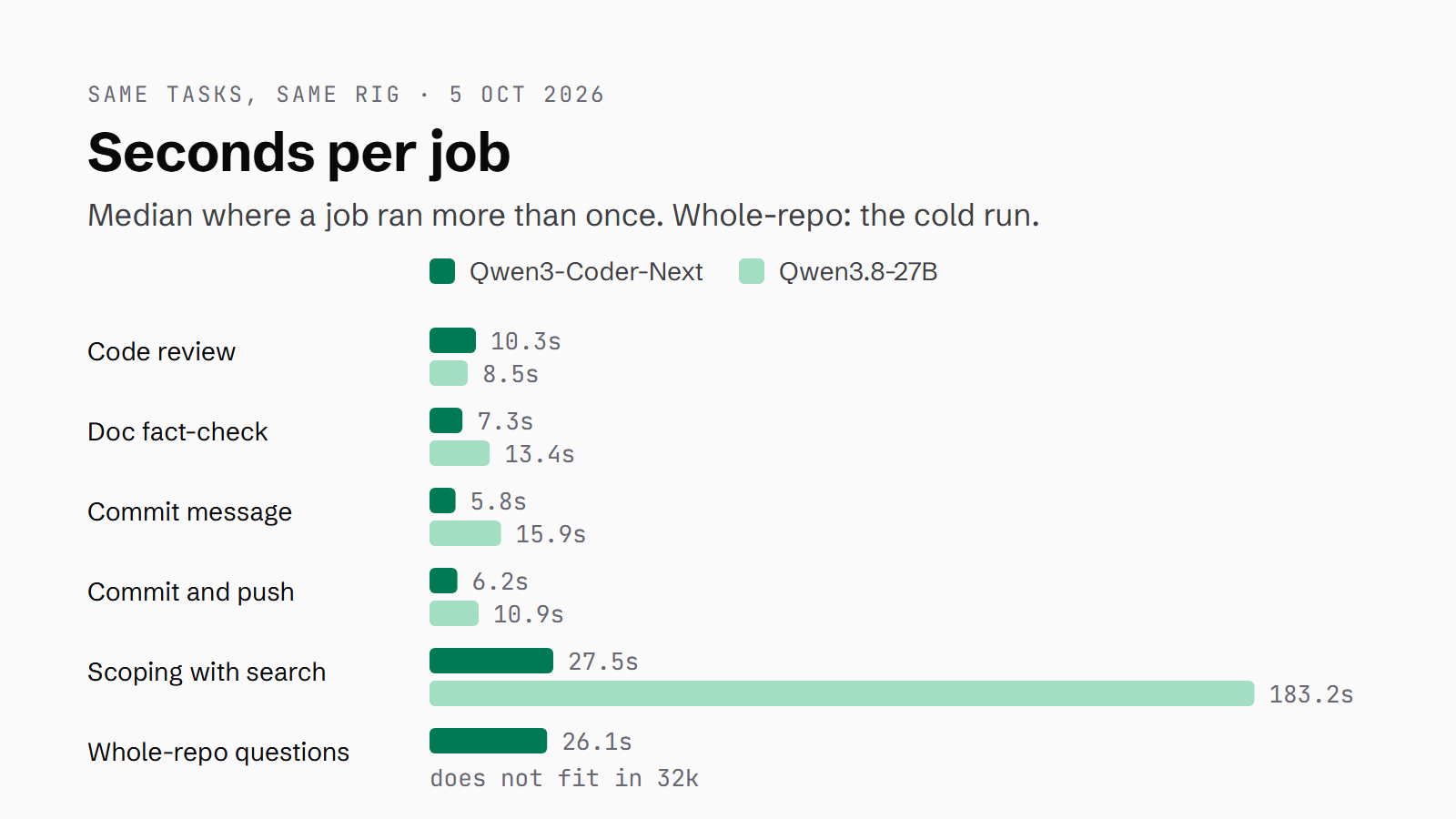 Bar chart of seconds per job on the same rig: Qwen3-Coder-Next took a median 27.5 seconds to scope a vLLM upgrade with search tools against 183 for Qwen3.8-27B, and answered whole-repo questions in 26 seconds where the 27B's 32k context could not take the prompt